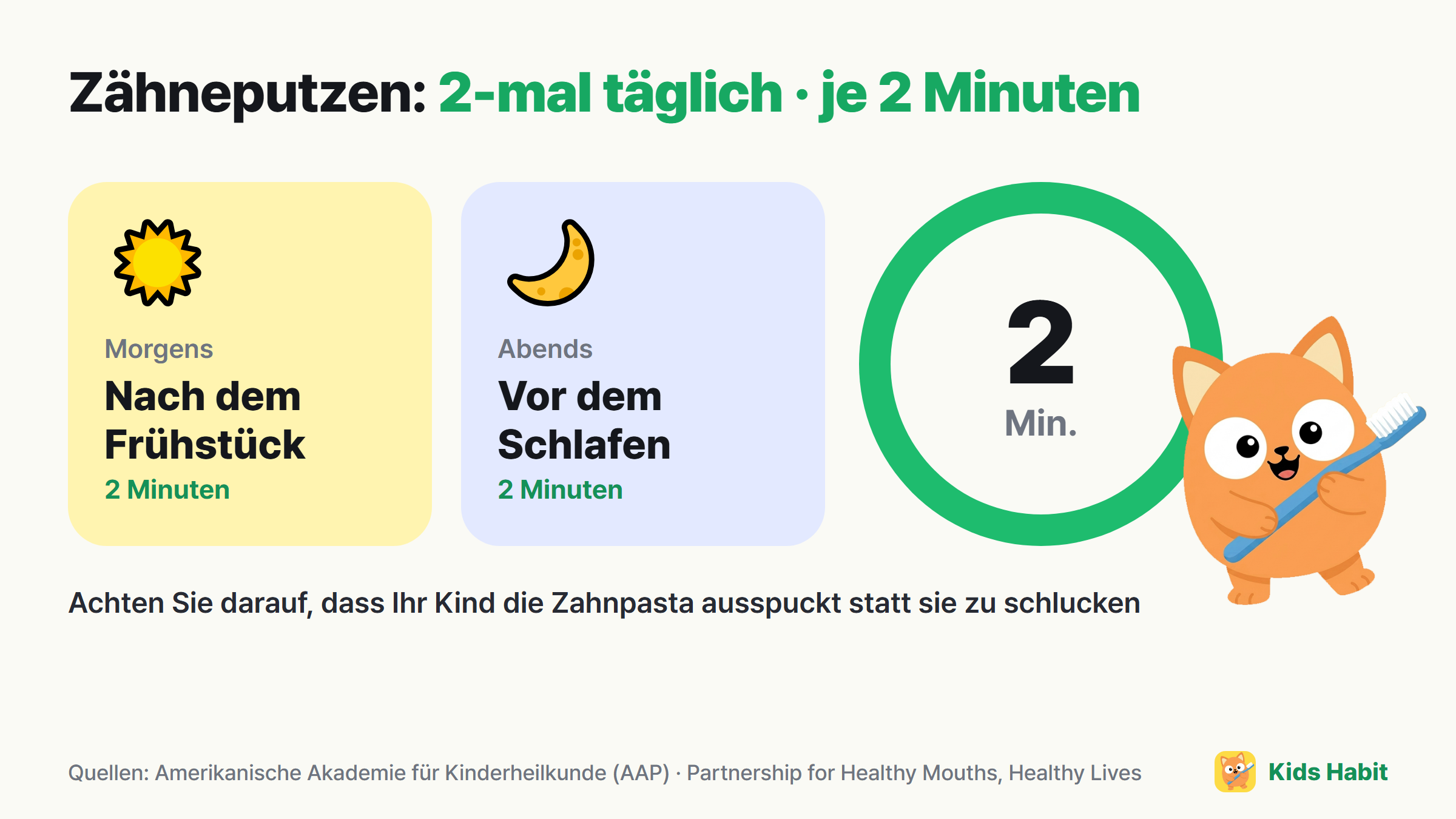 Zähneputzen bei Kindern: nach dem Frühstück und vor dem Schlafen, zweimal täglich, je zwei Minuten