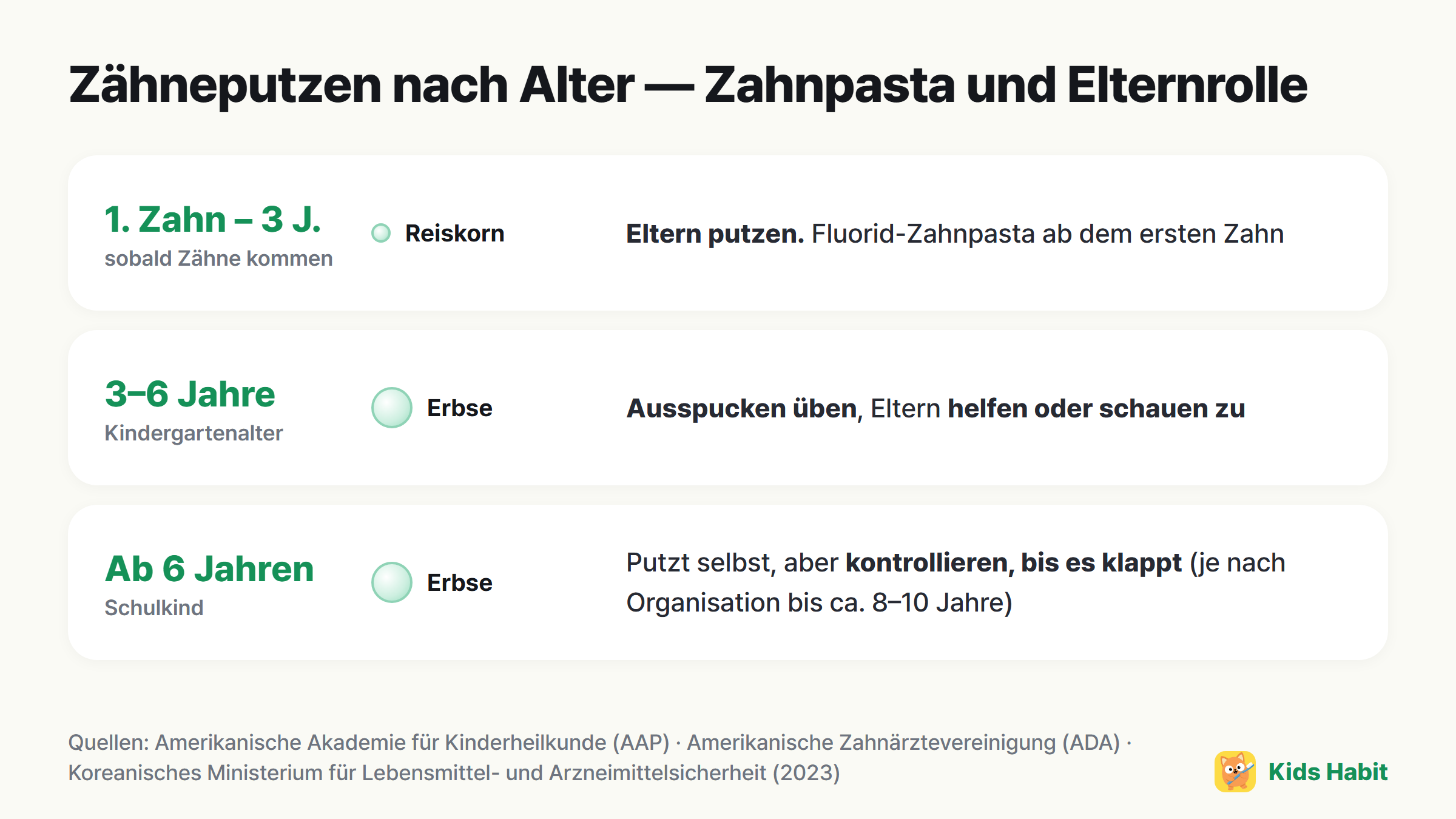 Zähneputzen nach Alter: Reiskorngröße bis 3 Jahre, Erbsengröße ab 3, Eltern helfen oder beaufsichtigen
