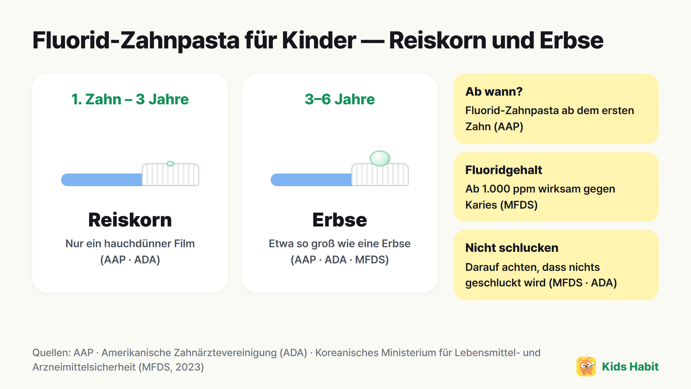 Fluorid-Zahnpasta für Kinder: Reiskorngröße vom ersten Zahn bis 3 Jahre, Erbsengröße von 3 bis 6 Jahren