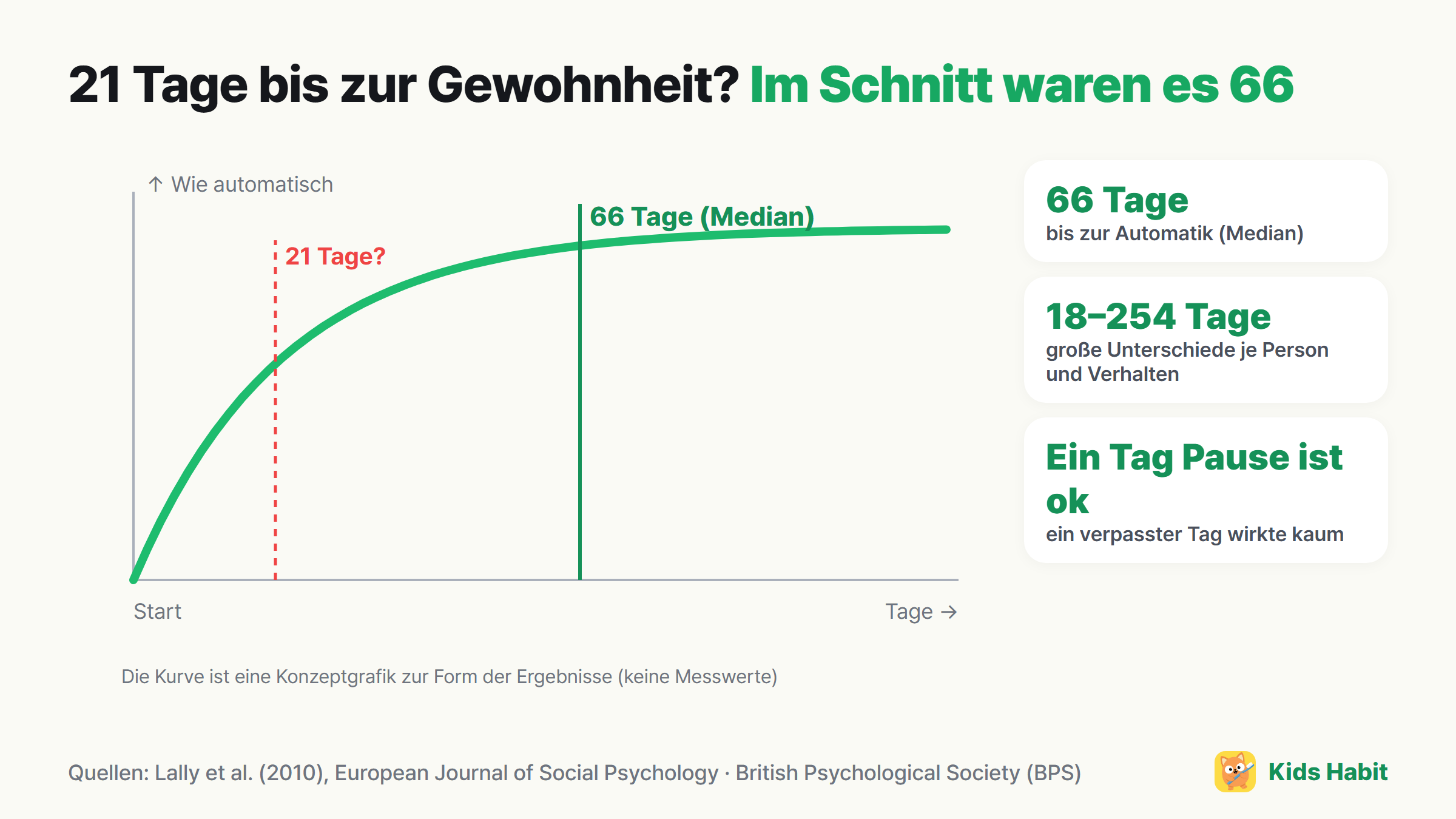 Konzeptgrafik zur Automatisierung von Gewohnheiten: eine Kurve, die anfangs schnell steigt und um durchschnittlich 66 Tage fast abflacht
