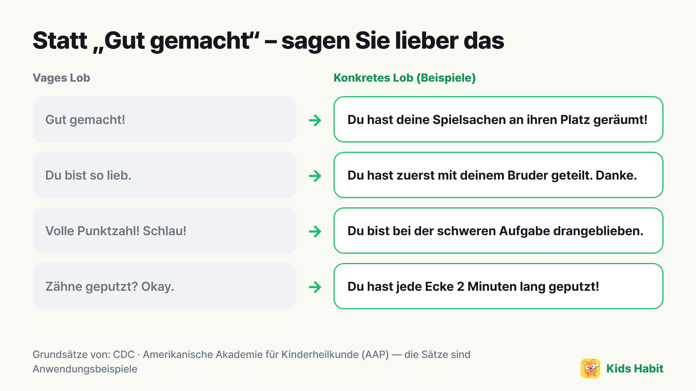 Beispiele, wie aus vagem Lob konkretes wird: Gut gemacht! → Du hast deine Spielsachen an ihren Platz geräumt!