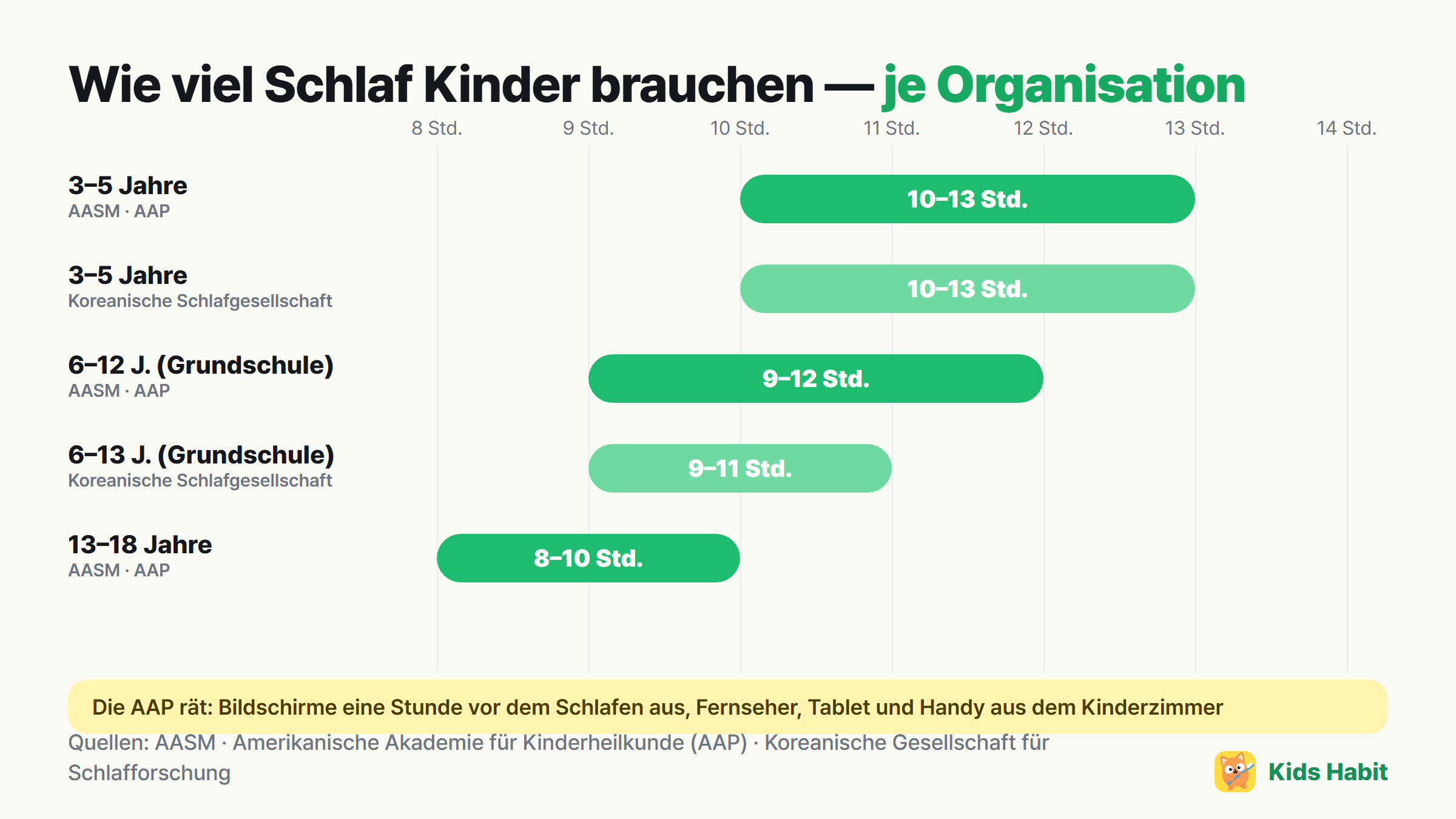 Empfohlener Kinderschlaf je Organisation: 3–5 Jahre 10–13 Stunden, 6–12 Jahre 9–12 Stunden (AASM), 6–13 Jahre 9–11 Stunden (Koreanische Gesellschaft für Schlafforschung)
