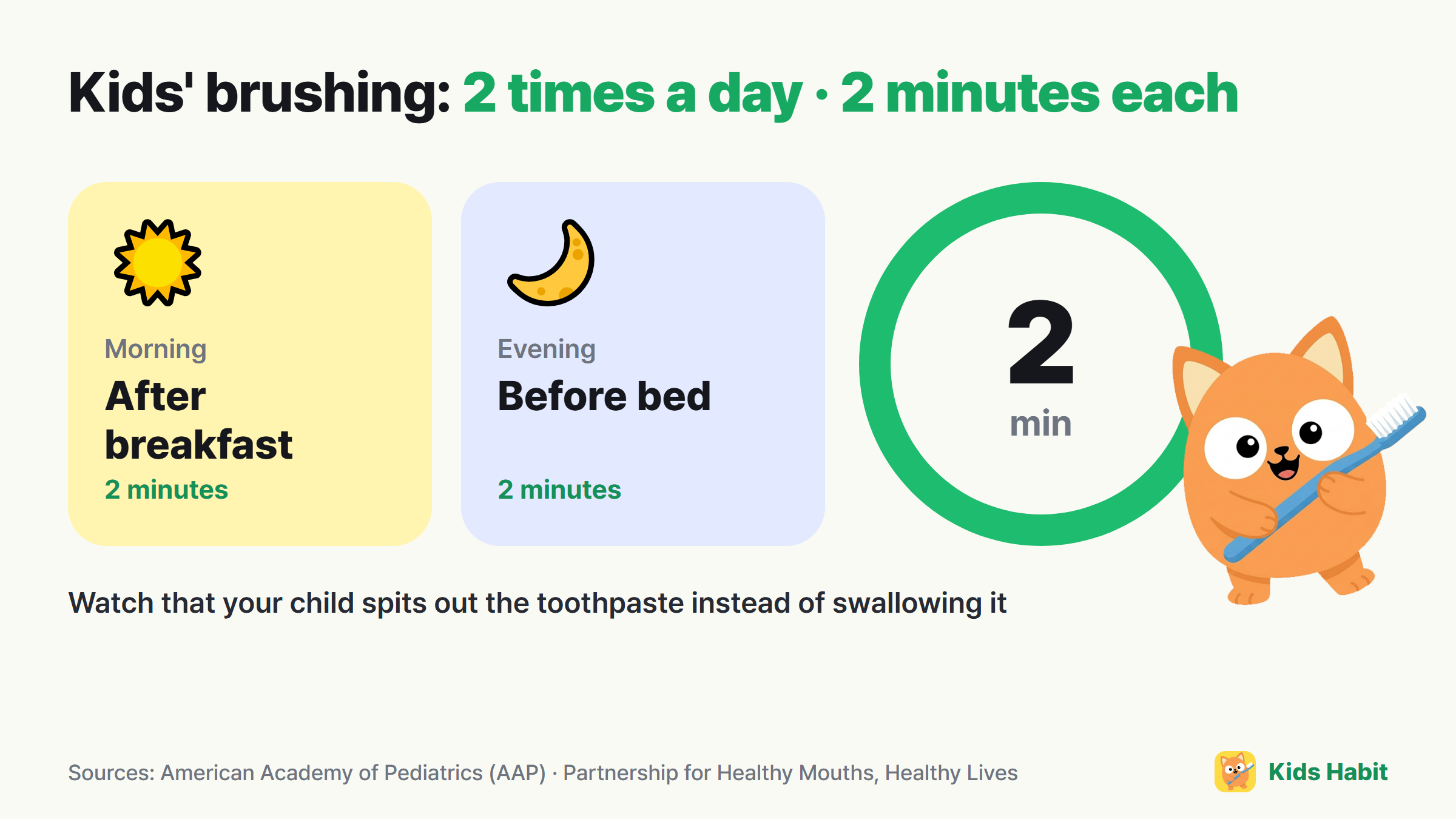 Kids' brushing basics: after breakfast and before bed, twice a day, two minutes each time