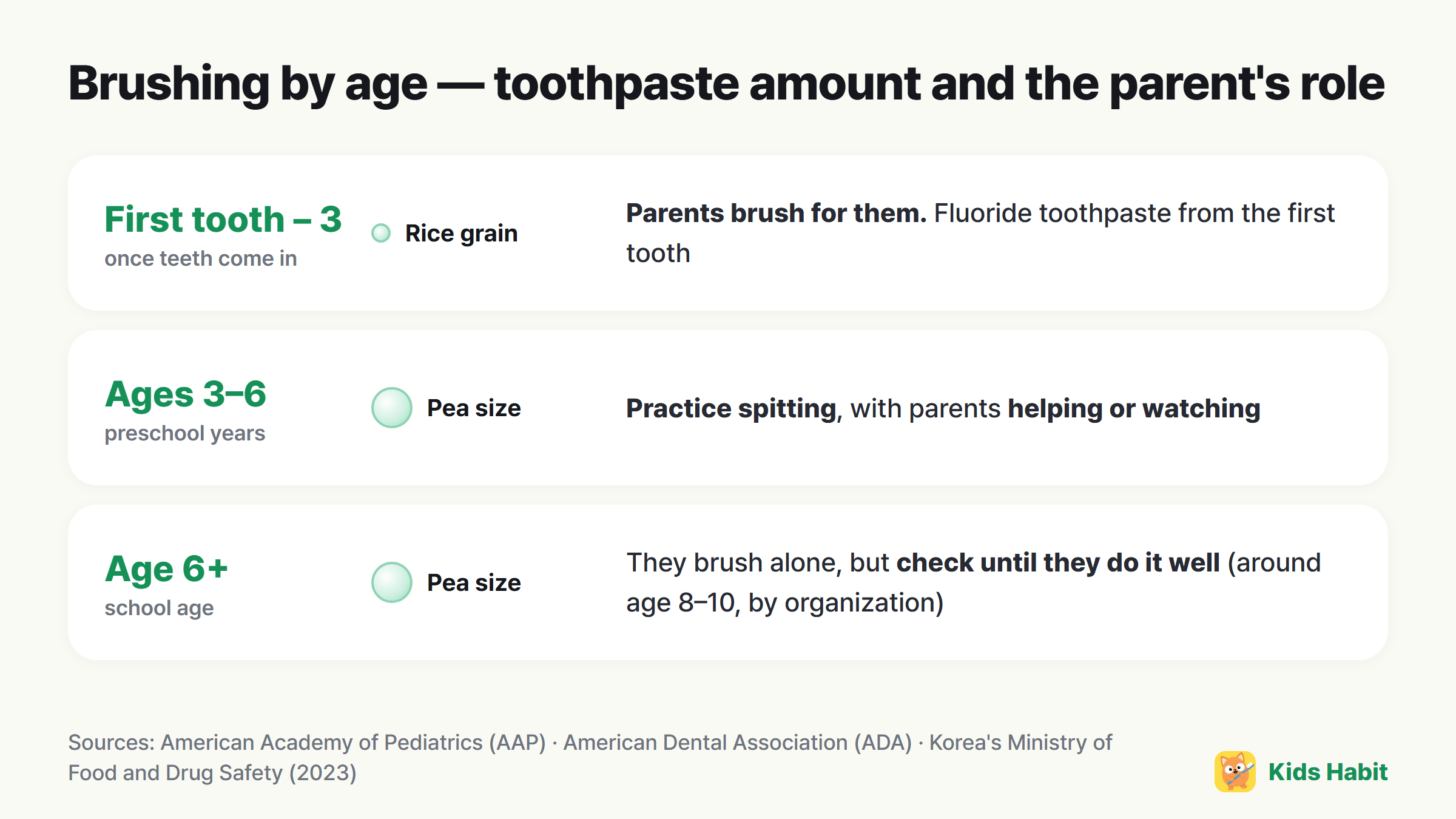 Brushing checklist by age: rice-grain size until age 3, pea size from age 3, parents help or supervise