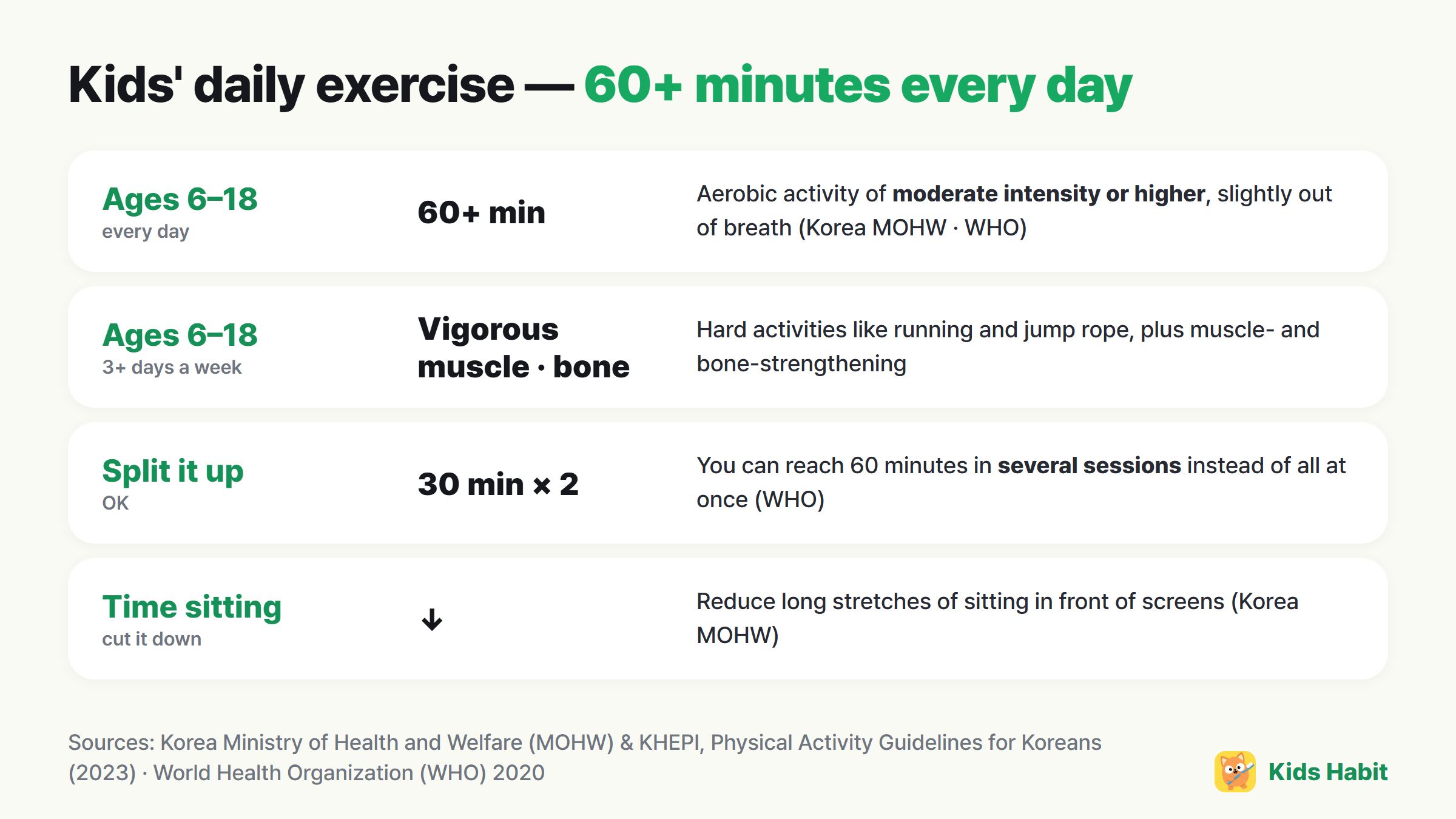 Kids' daily exercise: ages 6–18, at least 60 minutes of moderate or higher activity every day, vigorous, muscle and bone activity at least 3 days a week, can be split up