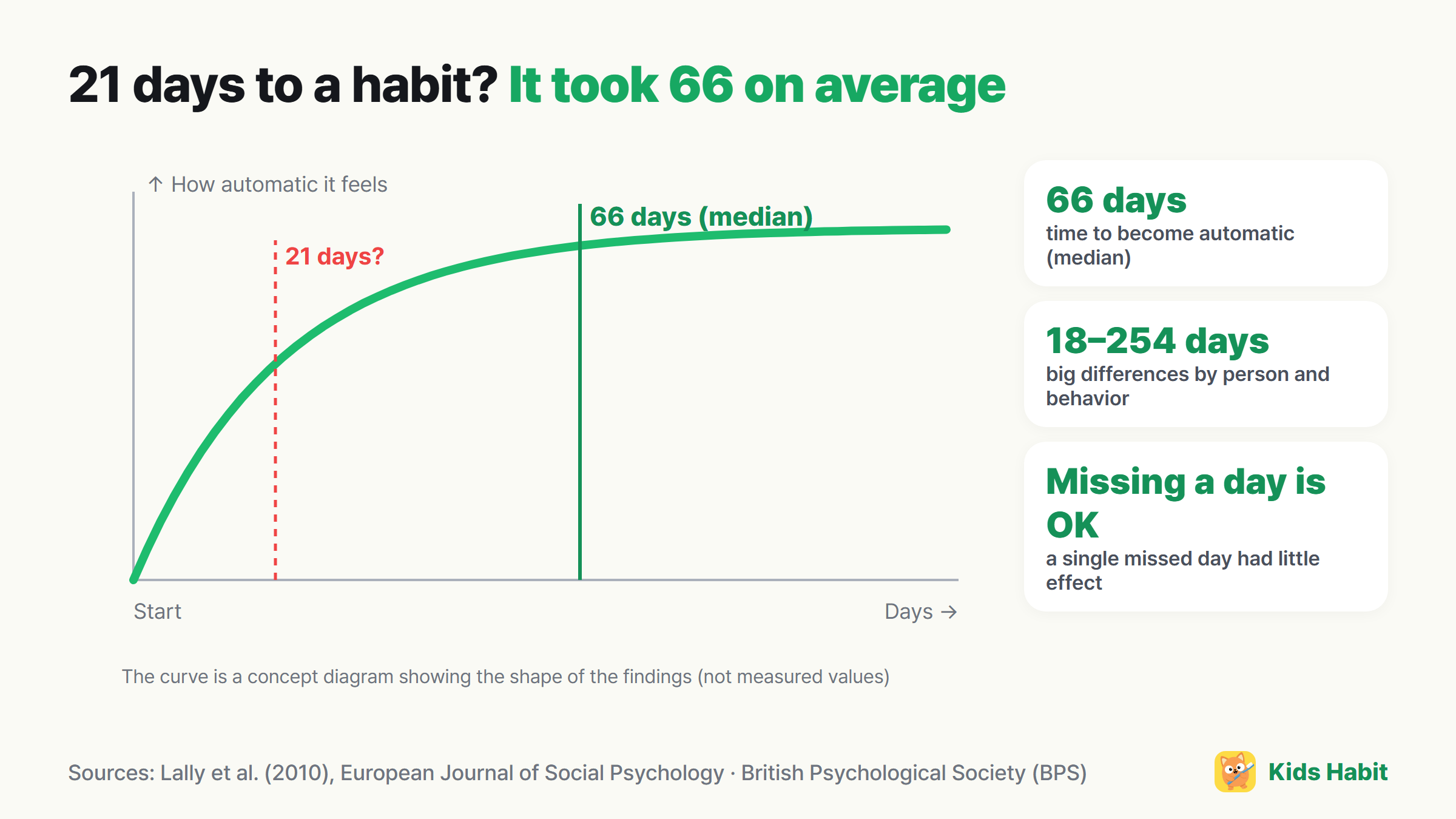 Habit automaticity concept diagram: a curve that rises quickly at first and nearly levels off around 66 days on average