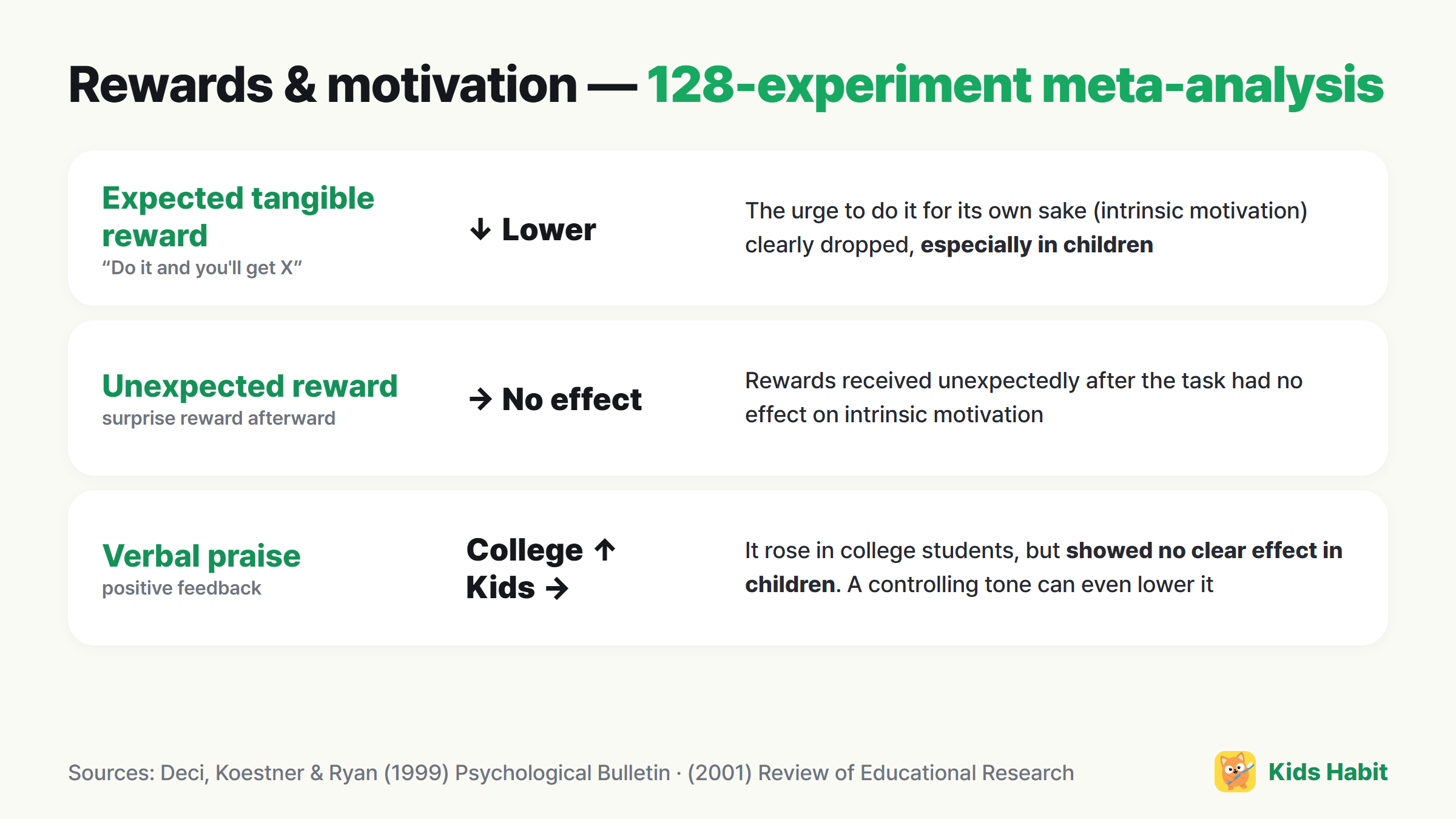Meta-analysis results on rewards and motivation: expected tangible rewards lowered intrinsic motivation (especially in children), unexpected rewards had no effect, verbal praise helped only college students