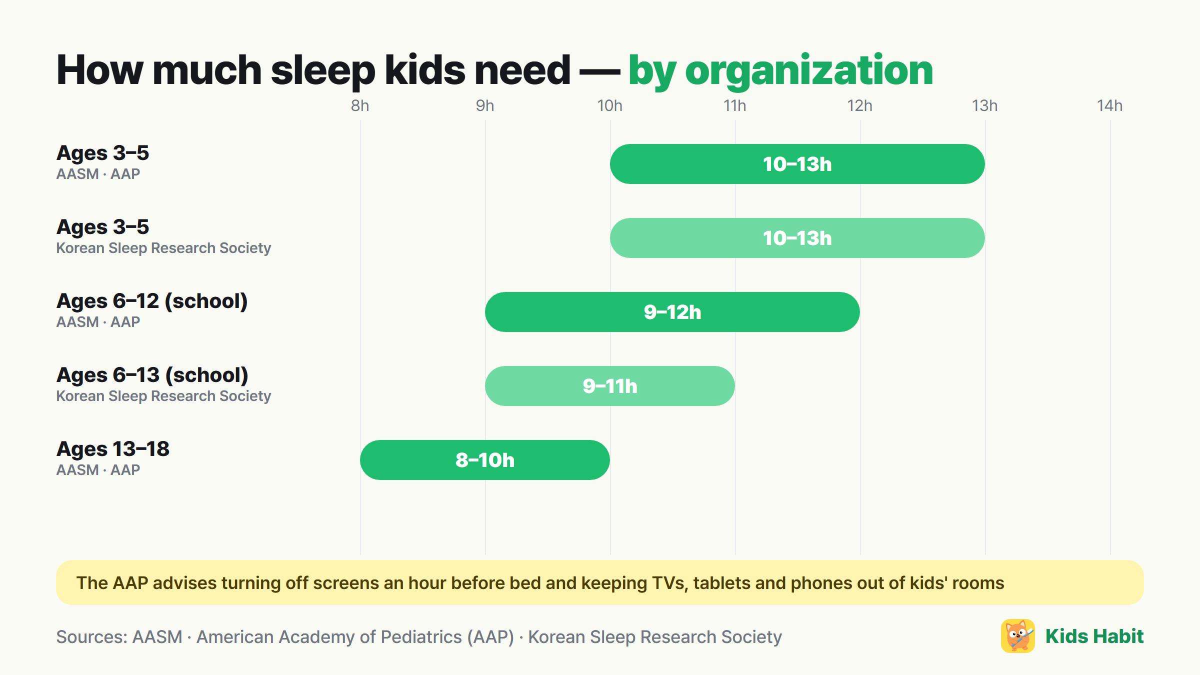 Recommended sleep for children by organization: ages 3–5 10–13 hours, ages 6–12 9–12 hours (AASM), ages 6–13 9–11 hours (Korean Sleep Research Society)