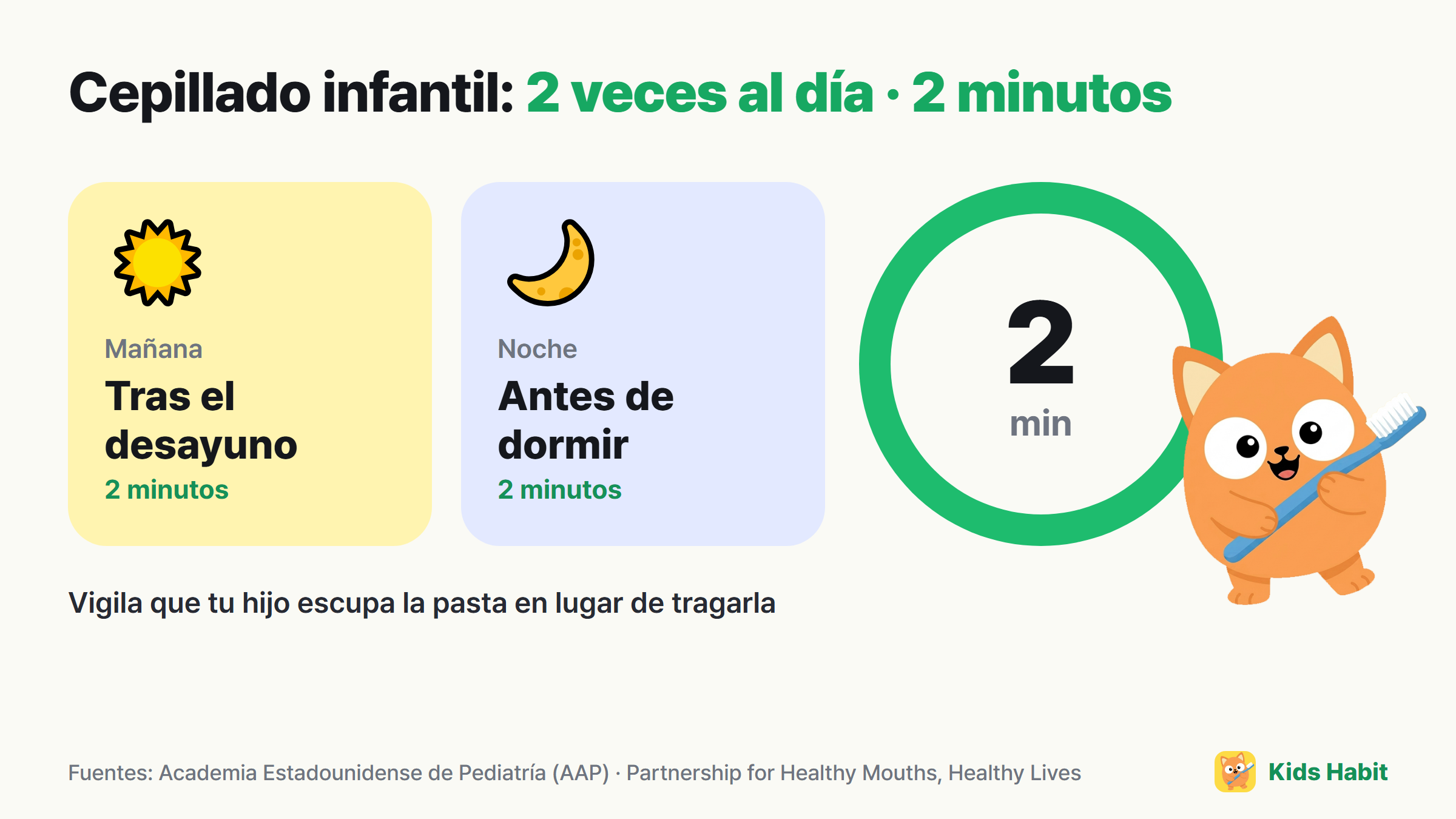Pauta de cepillado infantil: después del desayuno y antes de dormir, 2 veces al día, 2 minutos cada vez