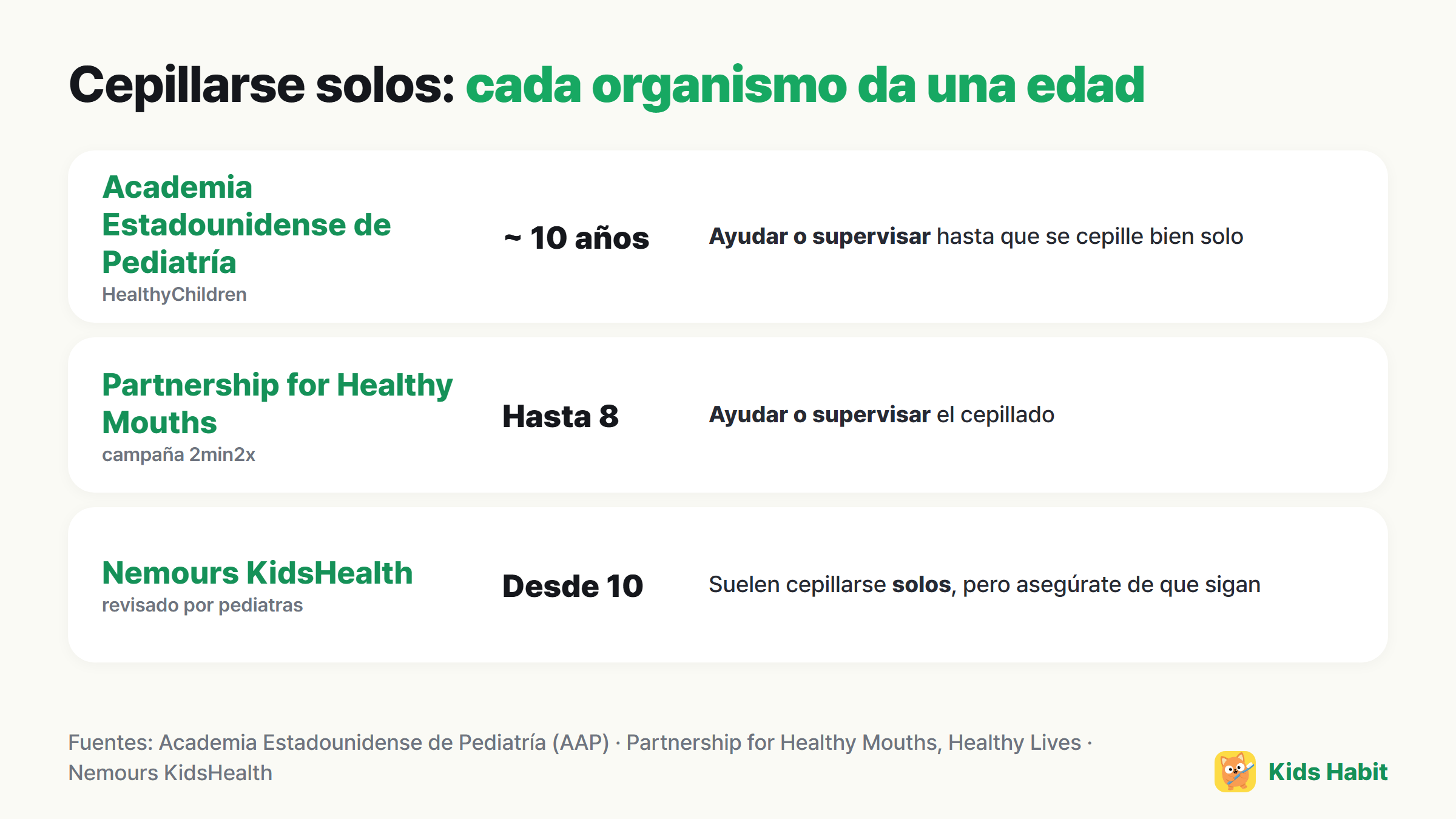 Pautas sobre el cepillado en solitario según el organismo: AAP hacia los 10 años, Partnership for Healthy Mouths hasta los 8, Nemours KidsHealth a partir de los 10