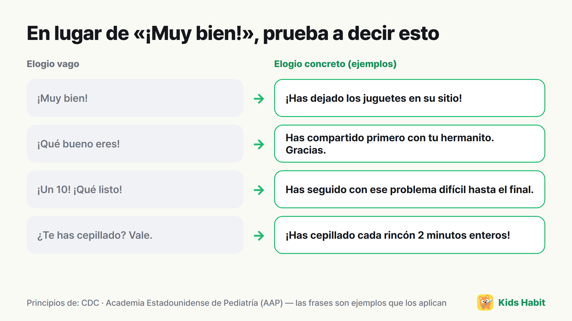 Ejemplos de cómo convertir un elogio vago en uno concreto: ¡Muy bien! → ¡Has dejado los juguetes en su sitio!