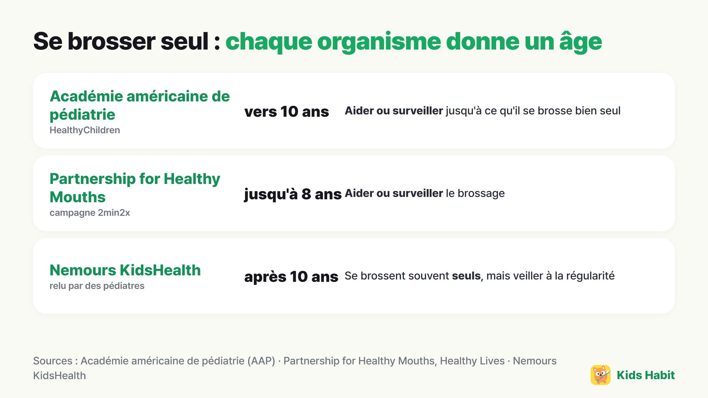 Recommandations sur le brossage seul selon l'organisme : AAP vers 10 ans, Partnership for Healthy Mouths jusqu'à 8 ans, Nemours KidsHealth après 10 ans