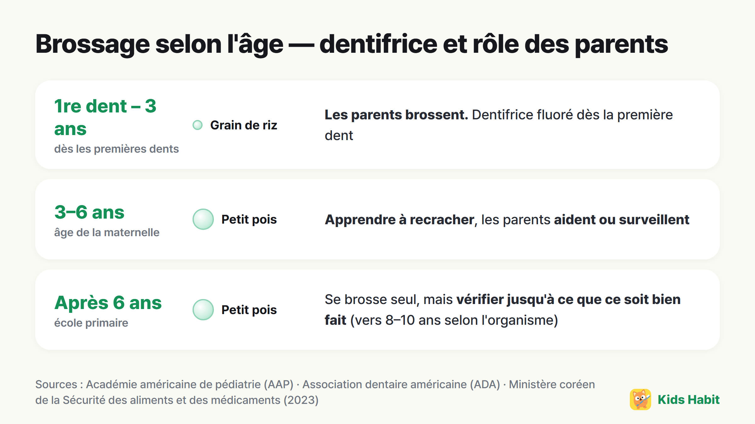 Tableau du brossage selon l'âge : grain de riz jusqu'à 3 ans, petit pois à partir de 3 ans, les parents aident ou surveillent