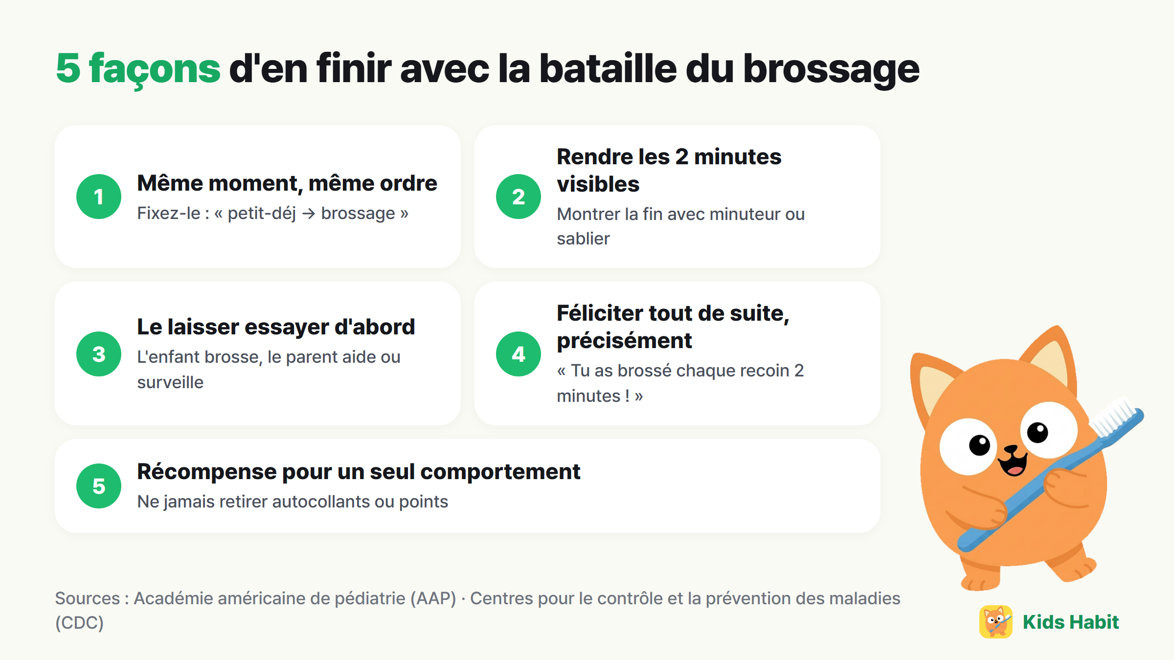5 façons de réduire les disputes du brossage : même moment et même ordre, rendre les 2 minutes visibles, laisser l'enfant essayer d'abord, féliciter tout de suite et précisément, petites récompenses pour un seul comportement