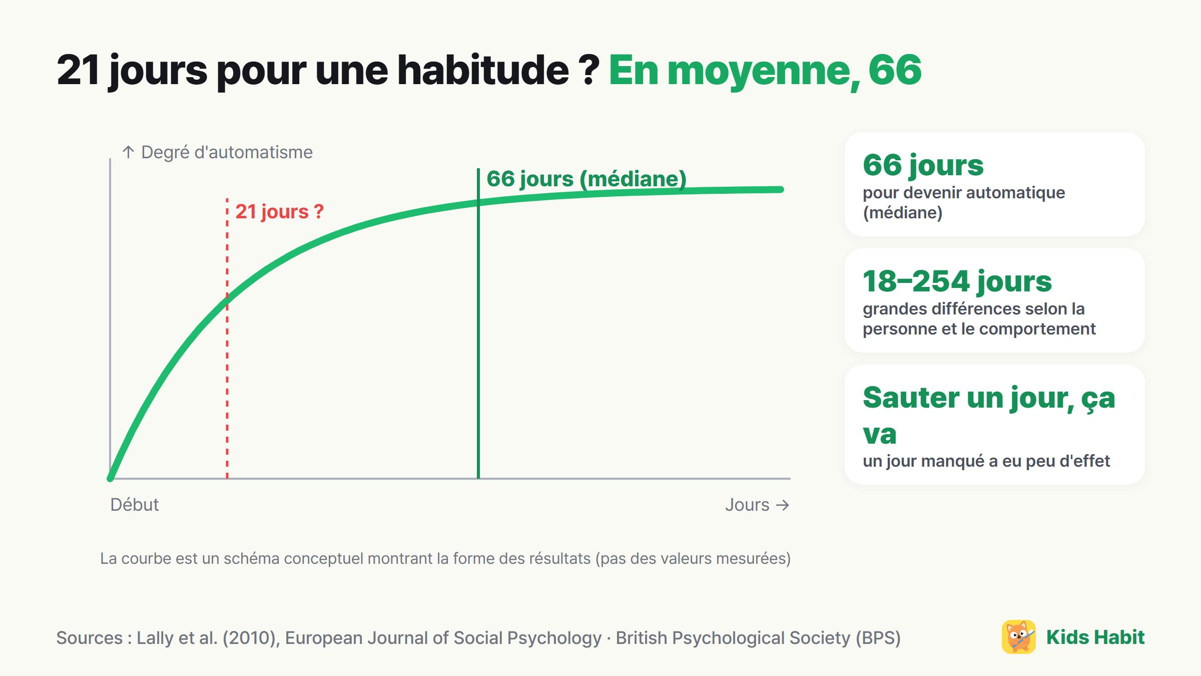 Schéma conceptuel de l'automatisation d'une habitude : une courbe qui monte vite au début puis se stabilise vers 66 jours en moyenne