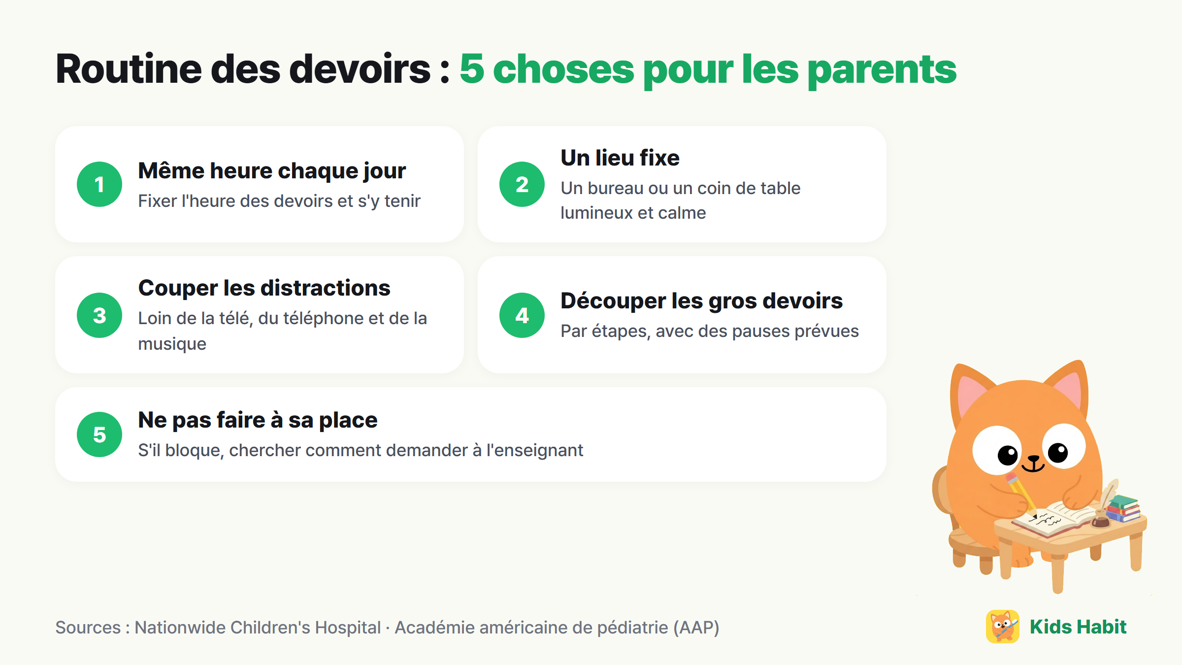 5 choses pour la routine des devoirs : même heure chaque jour, un lieu fixe, couper les distractions, découper les gros devoirs, ne pas faire à sa place