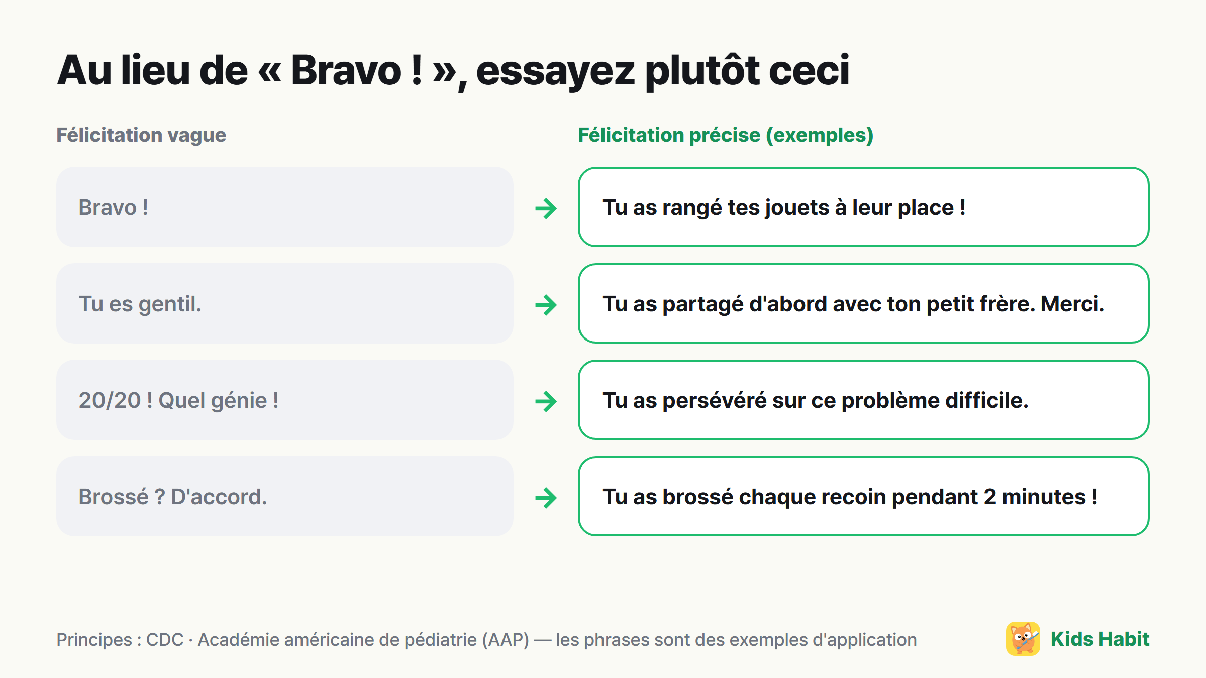 Exemples pour transformer des félicitations vagues en félicitations précises : Bravo ! → Tu as rangé tes jouets à leur place !
