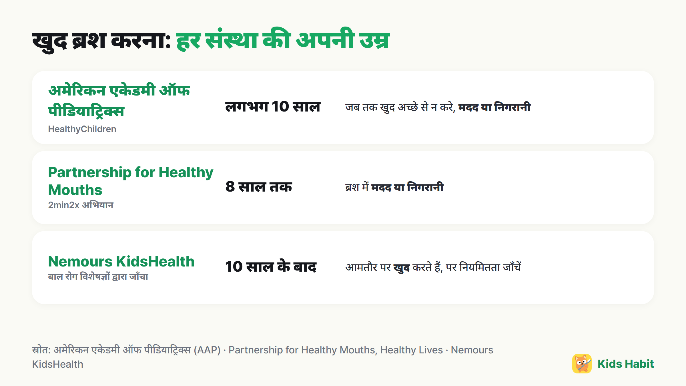 संस्थाओं के अनुसार खुद ब्रश करने की सलाह: AAP लगभग 10 साल, Partnership for Healthy Mouths 8 साल तक, Nemours KidsHealth 10 साल के बाद