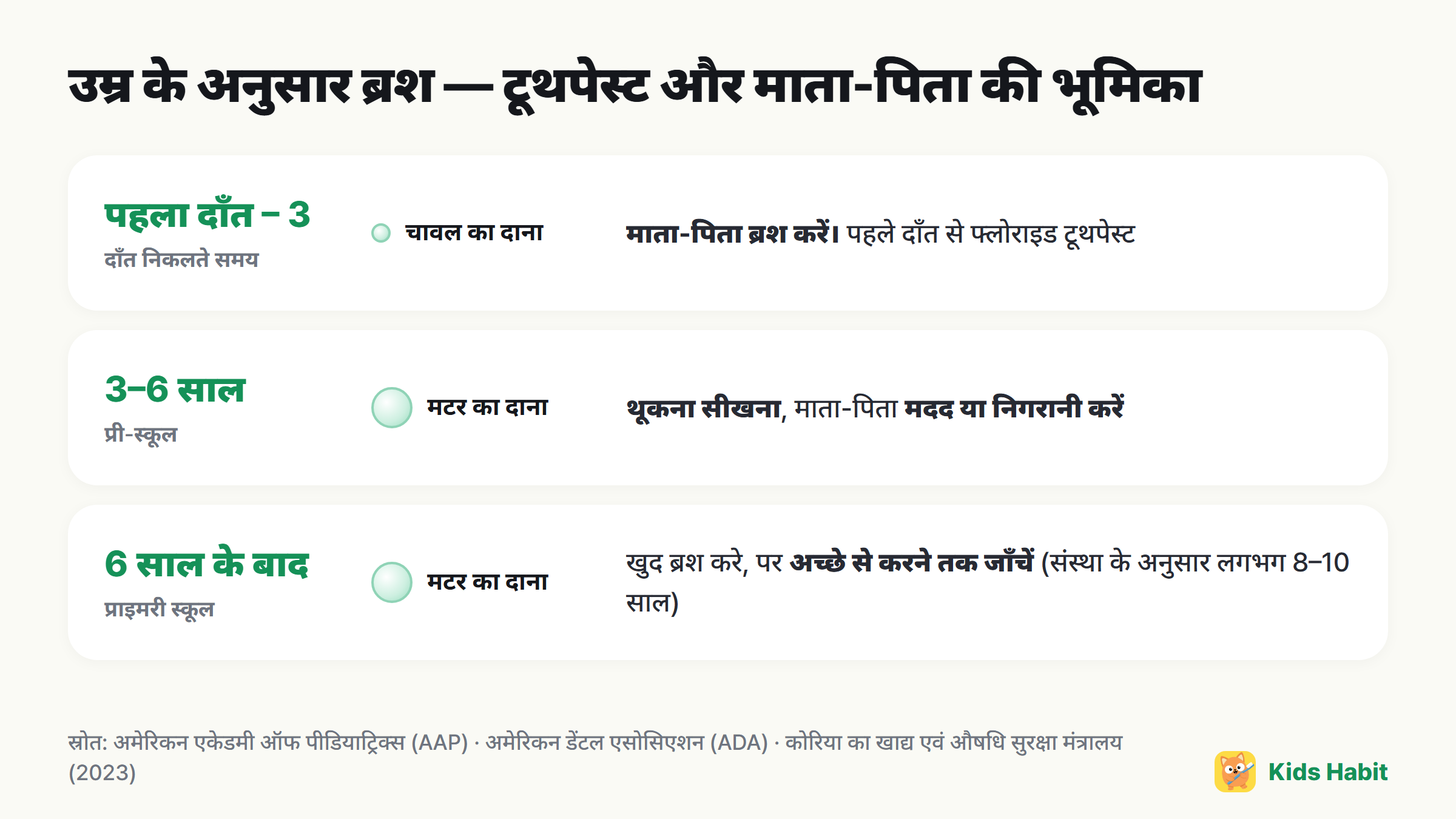 उम्र के अनुसार ब्रश करने की चेकलिस्ट: 3 साल तक चावल के दाने जितना, 3 साल से मटर के दाने जितना, माता-पिता मदद या निगरानी करें