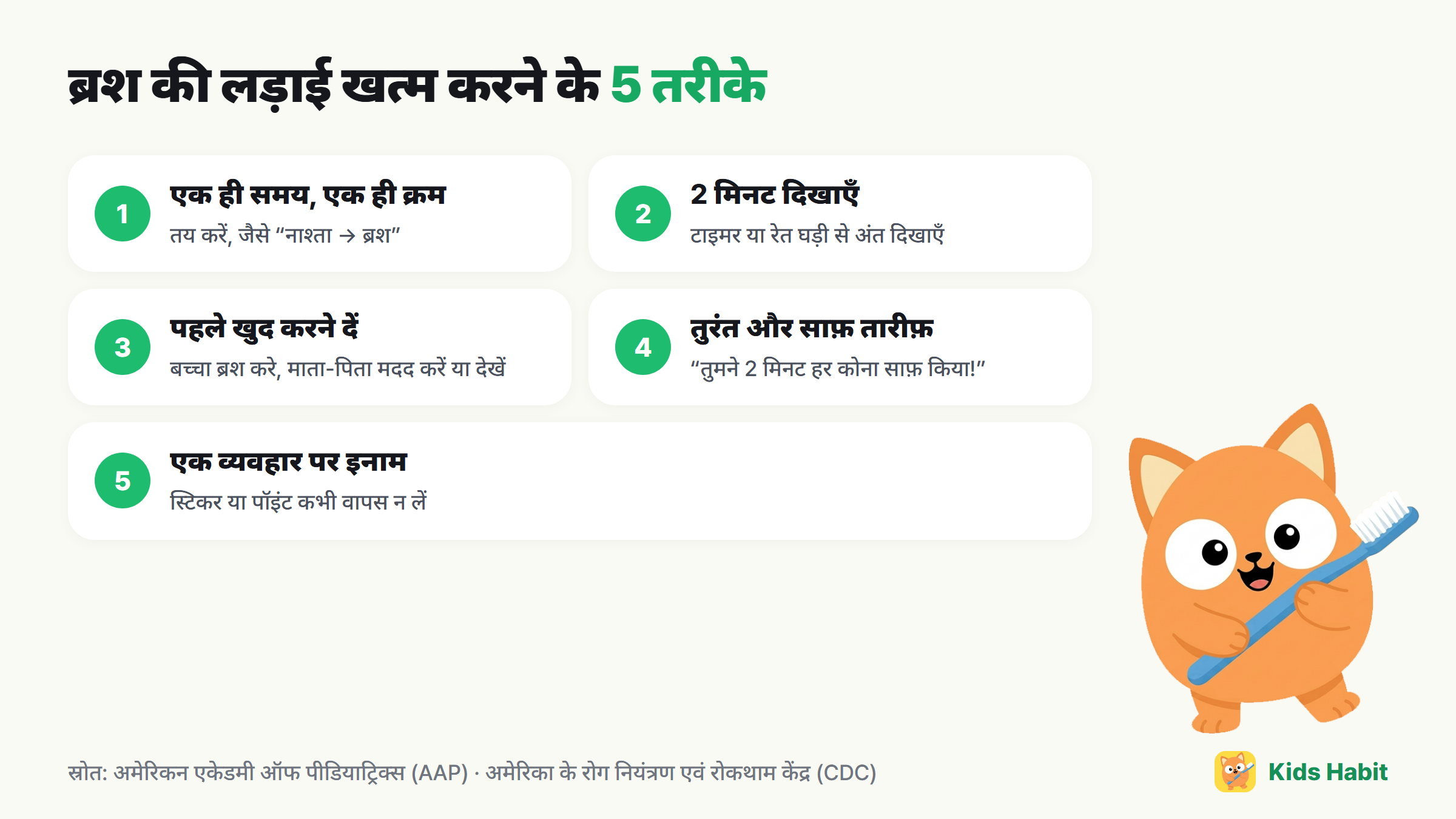 ब्रश को लेकर झगड़ा कम करने के 5 तरीके: एक ही समय और क्रम, 2 मिनट दिखाएँ, पहले खुद करने दें, तुरंत और साफ़ तारीफ़, सिर्फ़ एक व्यवहार पर छोटा इनाम