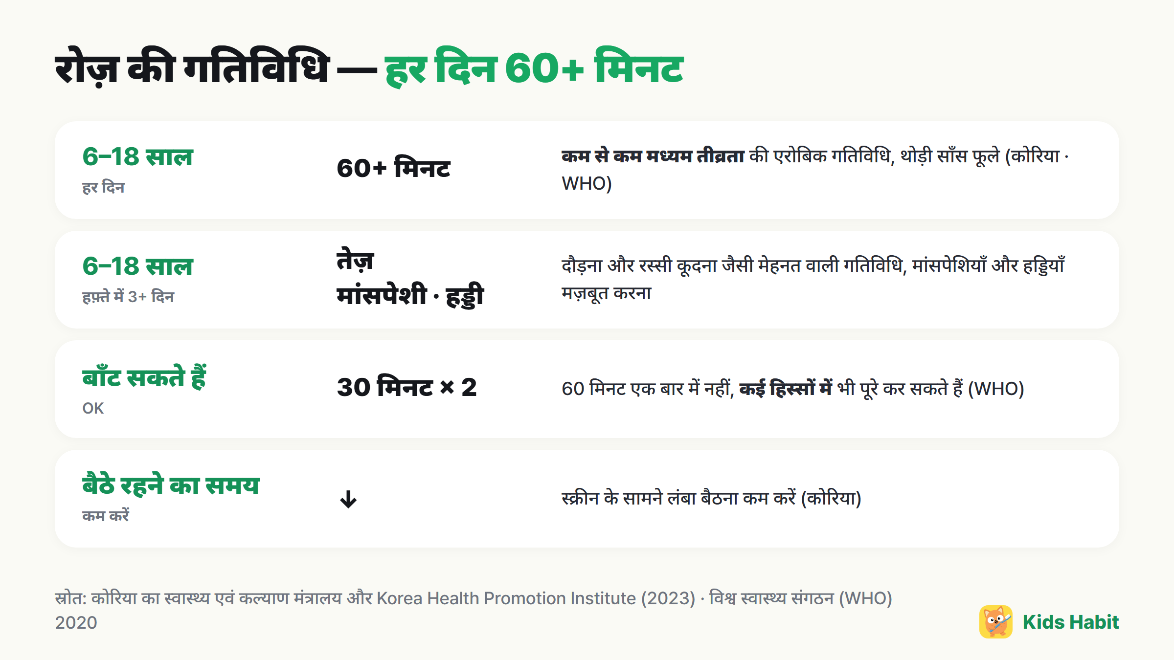 बच्चों की रोज़ की गतिविधि: 6–18 साल रोज़ कम से कम 60 मिनट मध्यम या ज़्यादा तीव्रता, तेज़, मांसपेशी और हड्डी वाली गतिविधि हफ़्ते में कम से कम 3 दिन, बाँट सकते हैं