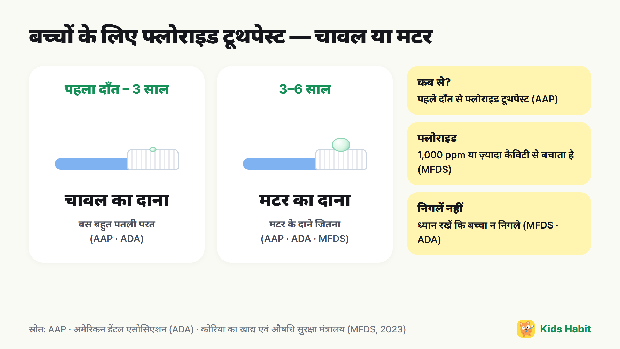 बच्चों के लिए फ्लोराइड टूथपेस्ट की मात्रा: पहले दाँत से 3 साल तक चावल का दाना, 3–6 साल में मटर का दाना