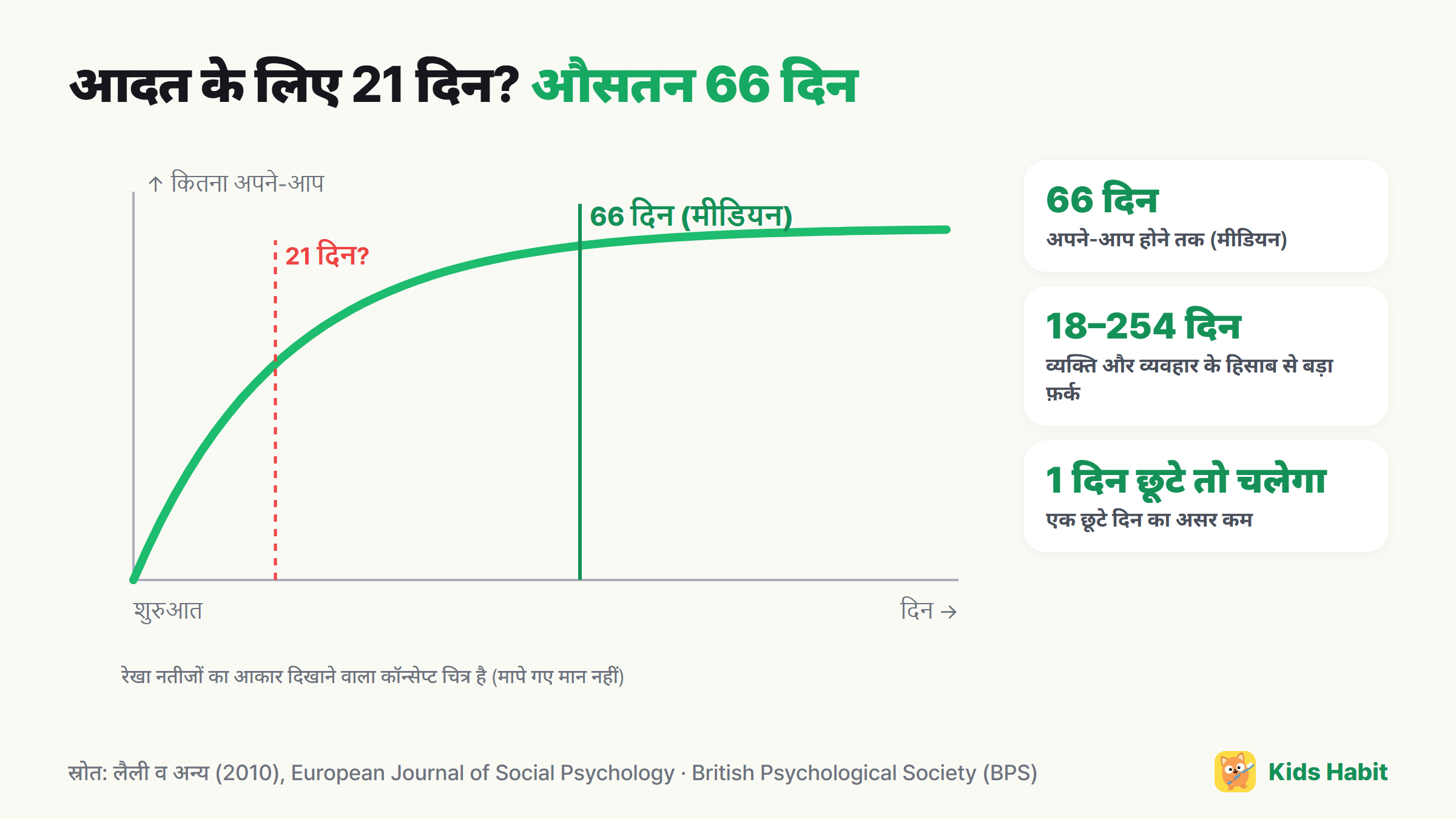 आदत के स्वचालित होने का कॉन्सेप्ट चित्र: शुरू में तेज़ी से ऊपर जाती रेखा जो औसतन 66 दिन के आसपास लगभग सपाट हो जाती है