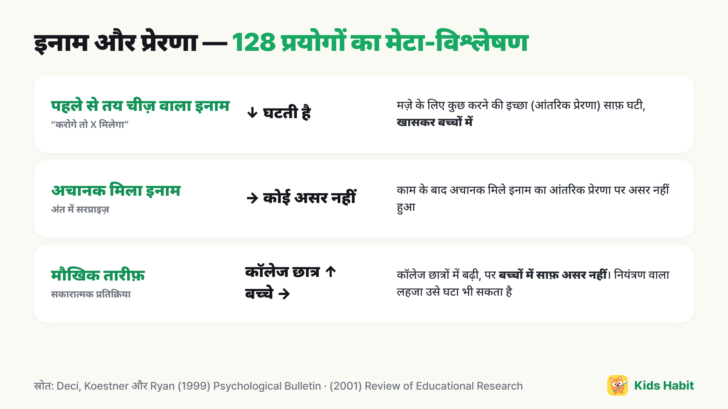 इनाम और प्रेरणा पर मेटा-विश्लेषण के नतीजे: पहले से तय चीज़ों वाले इनाम ने आंतरिक प्रेरणा घटाई (खासकर बच्चों में), अचानक इनाम का असर नहीं, मौखिक तारीफ़ सिर्फ़ कॉलेज छात्रों में मददगार