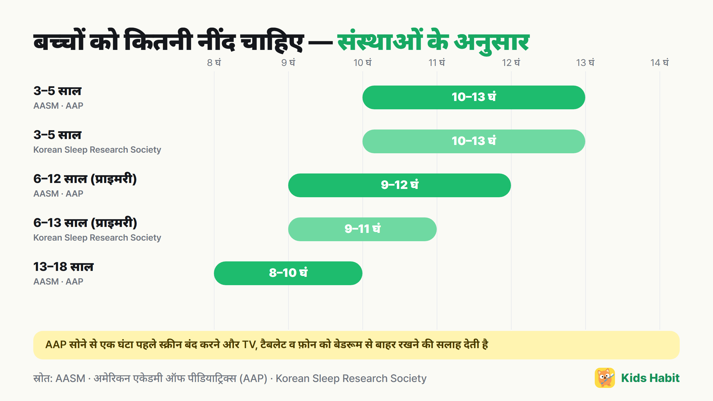संस्थाओं के अनुसार बच्चों के लिए सुझाई गई नींद: 3–5 साल 10–13 घंटे, 6–12 साल 9–12 घंटे (AASM), 6–13 साल 9–11 घंटे (Korean Sleep Research Society)