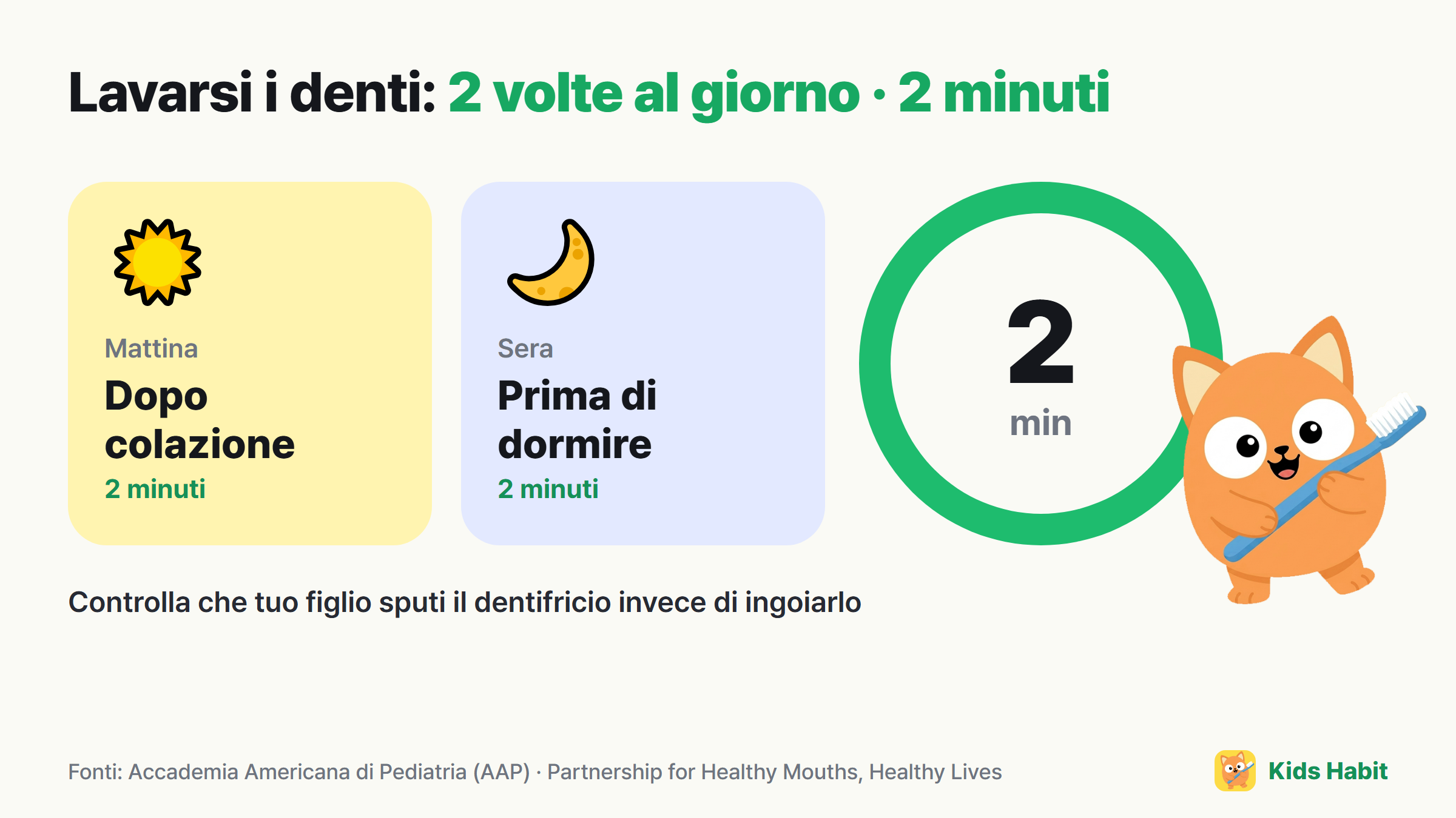 Regola del lavaggio dei denti nei bambini: dopo colazione e prima di dormire, 2 volte al giorno, 2 minuti ogni volta