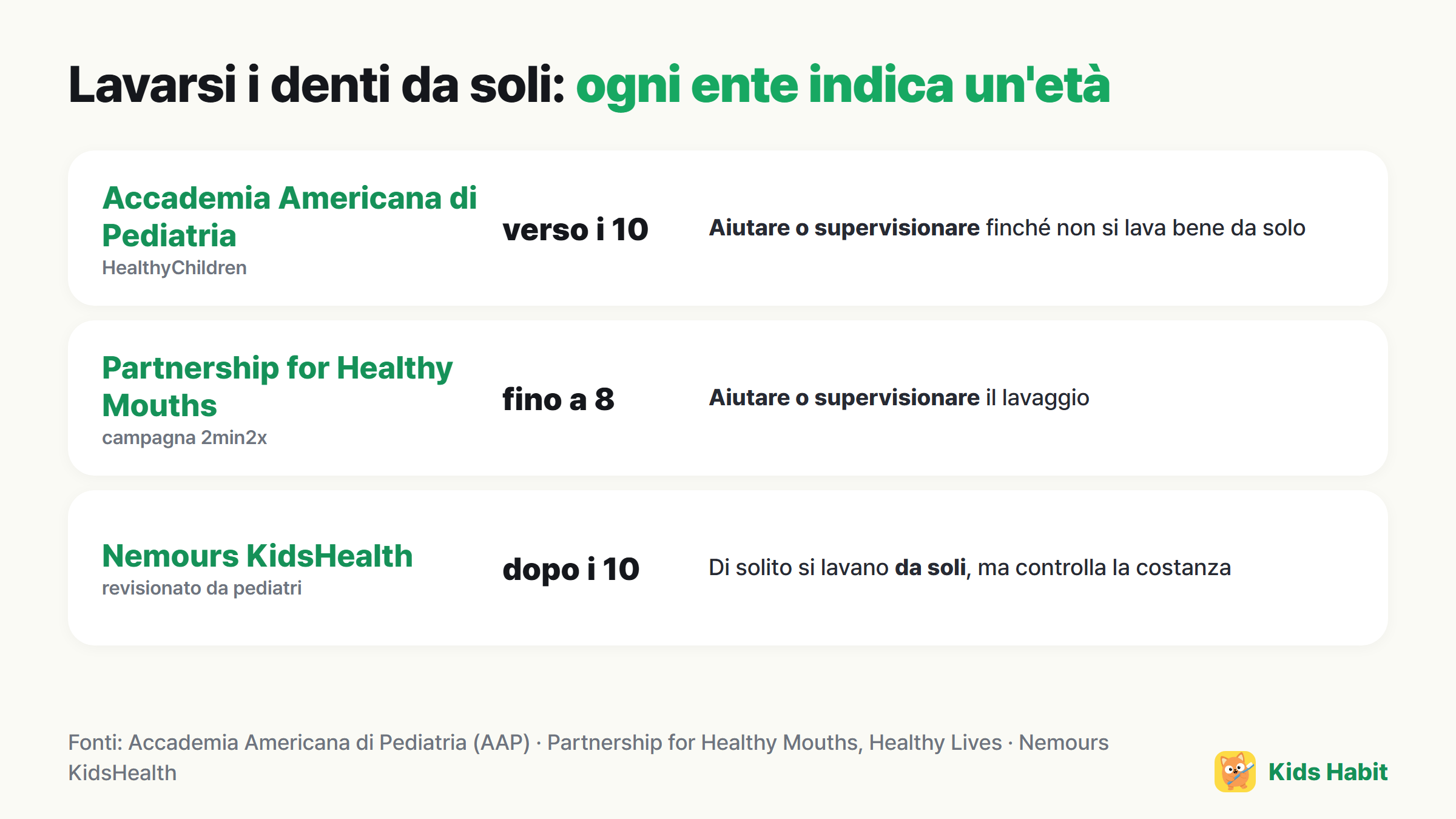 Indicazioni sul lavarsi i denti da soli per ente: AAP verso i 10 anni, Partnership for Healthy Mouths fino agli 8, Nemours KidsHealth dopo i 10