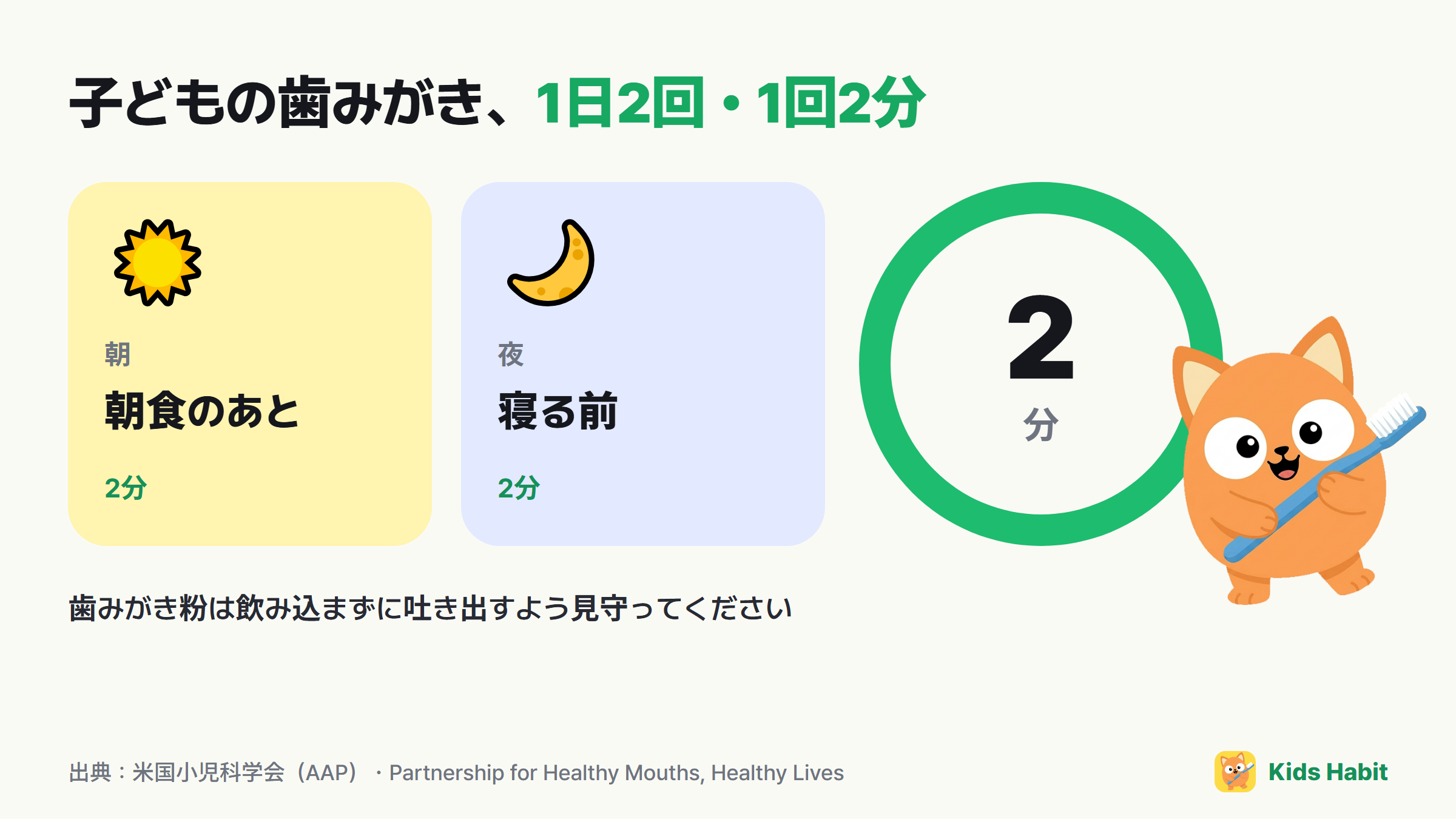 子どもの歯みがきの目安:朝食後と寝る前の1日2回、1回2分