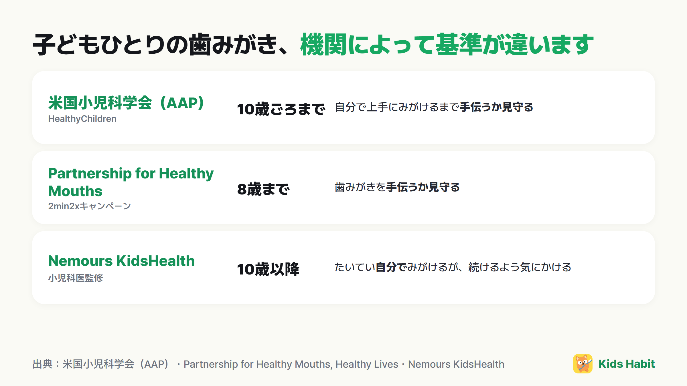 子どもひとりの歯みがきの機関別基準:AAP 10歳ごろ、Partnership for Healthy Mouths 8歳まで、Nemours KidsHealth 10歳以降
