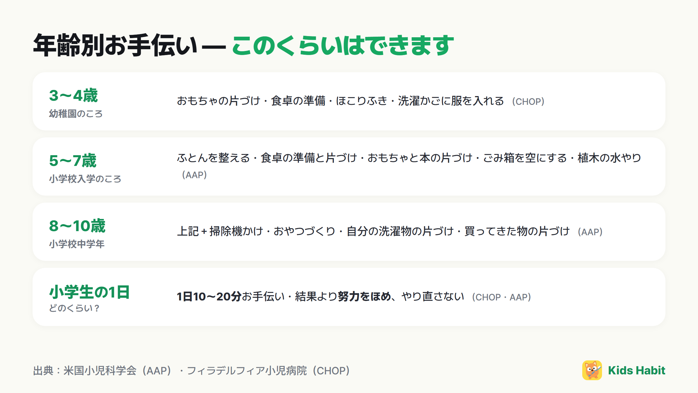 年齢別お手伝いリスト:3〜4歳おもちゃの片づけ、5〜7歳ふとんを整える、8〜10歳掃除機かけ
