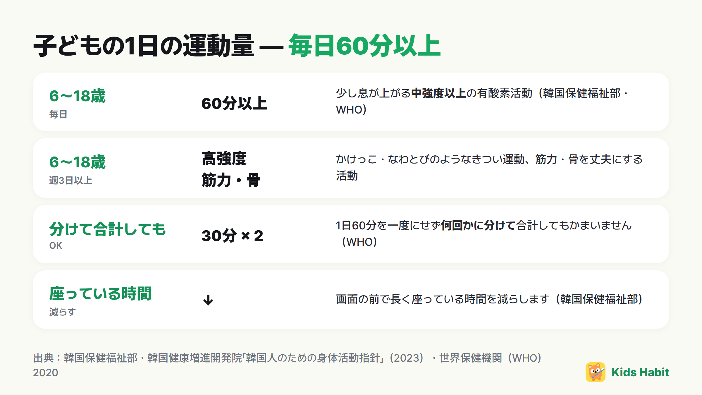 子どもの1日の運動量:6〜18歳 毎日60分以上の中強度以上、週3日以上の高強度・筋力・骨の運動、分けて合計してもよい