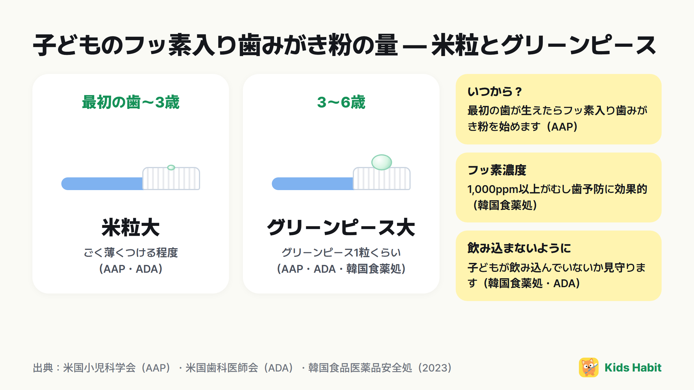 子どものフッ素入り歯みがき粉の量:最初の歯〜3歳は米粒大、3〜6歳はグリーンピース大