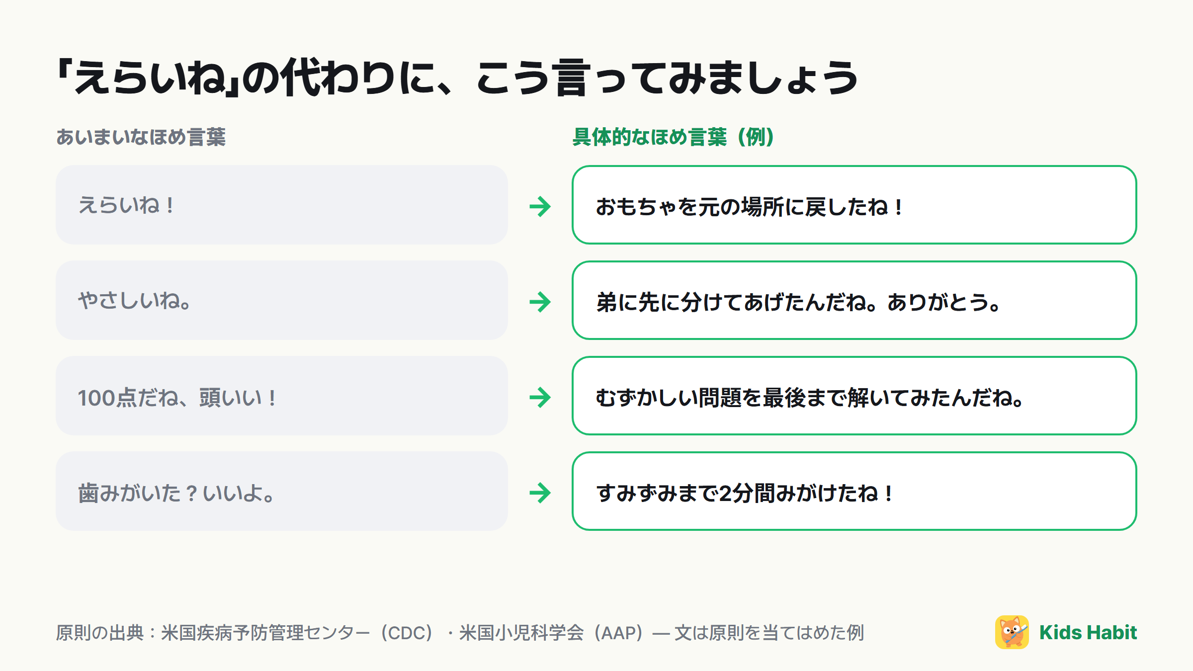 あいまいなほめ言葉を具体的なほめ言葉に言いかえた例:えらいね → おもちゃを元の場所に戻したね