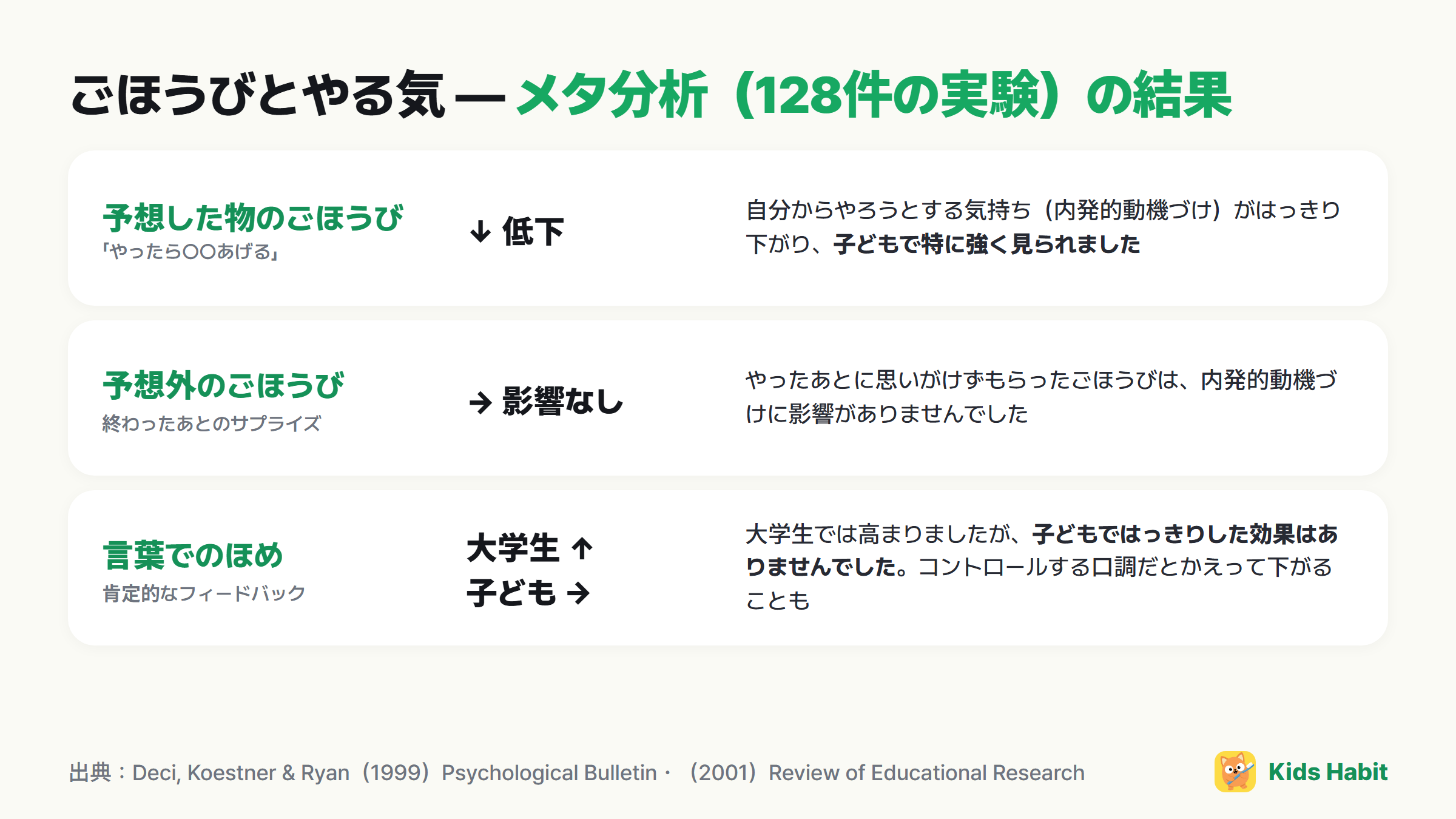 ごほうびとやる気のメタ分析の結果:予想された物のごほうびは内発的動機づけを低下(子どもで特に強い)、予想外のごほうびは影響なし、言葉でのほめは大学生にのみ効果
