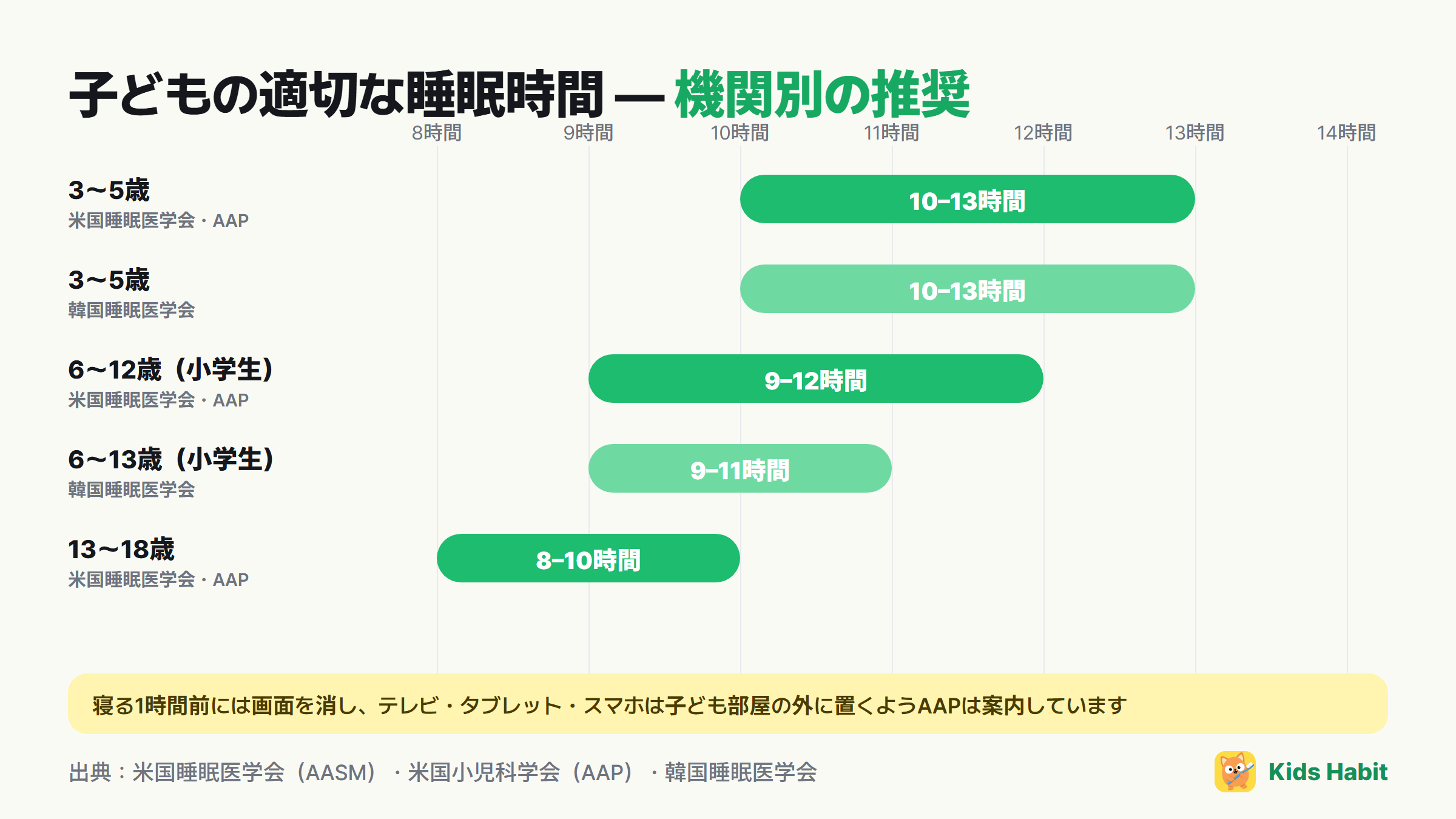 子どもの適切な睡眠時間の機関別推奨:3〜5歳10〜13時間、6〜12歳9〜12時間(米国睡眠医学会)、6〜13歳9〜11時間(韓国睡眠医学会)