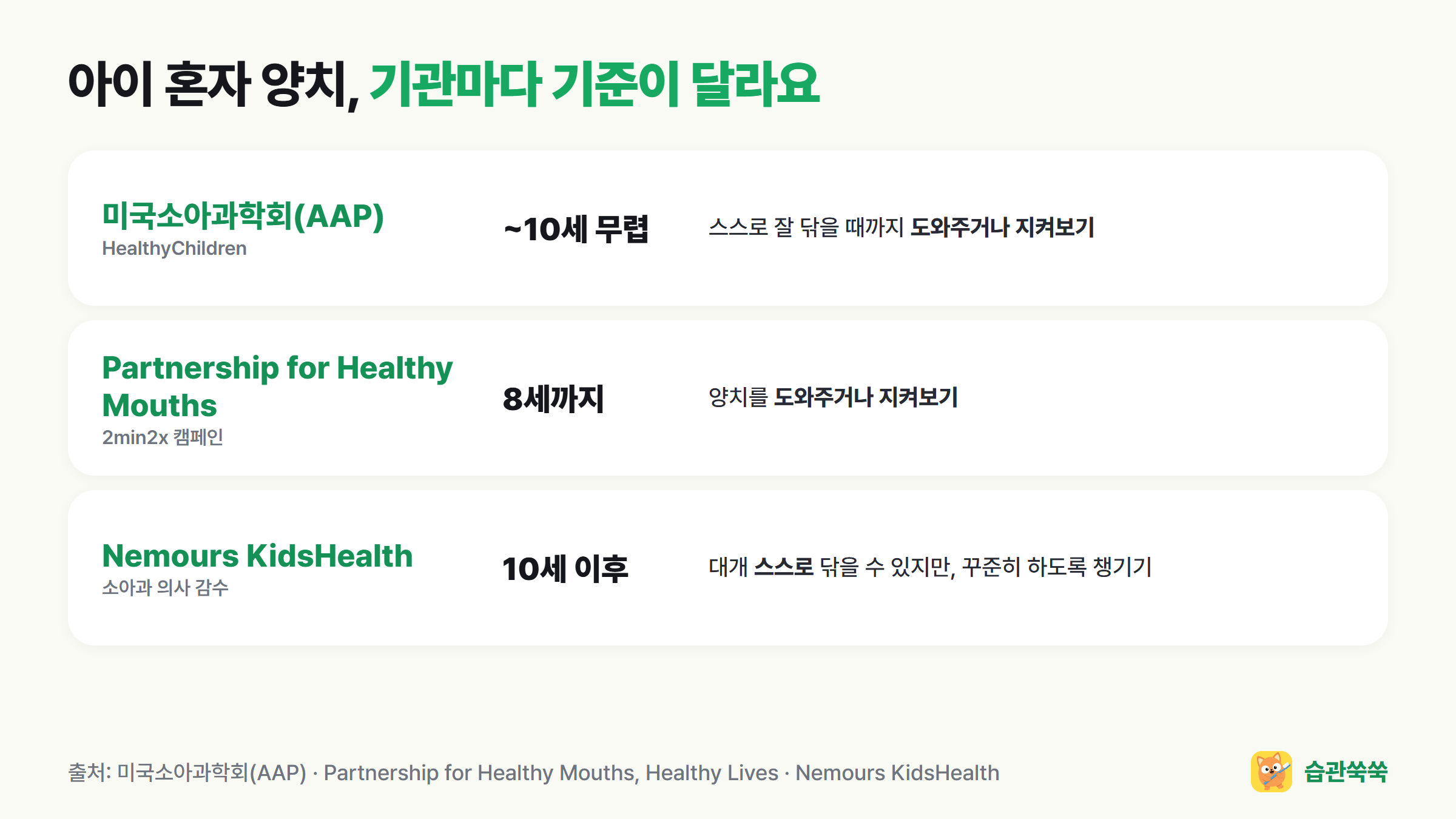 아이 혼자 양치 기관별 기준: AAP 10세 무렵, Partnership for Healthy Mouths 8세까지, Nemours KidsHealth 10세 이후