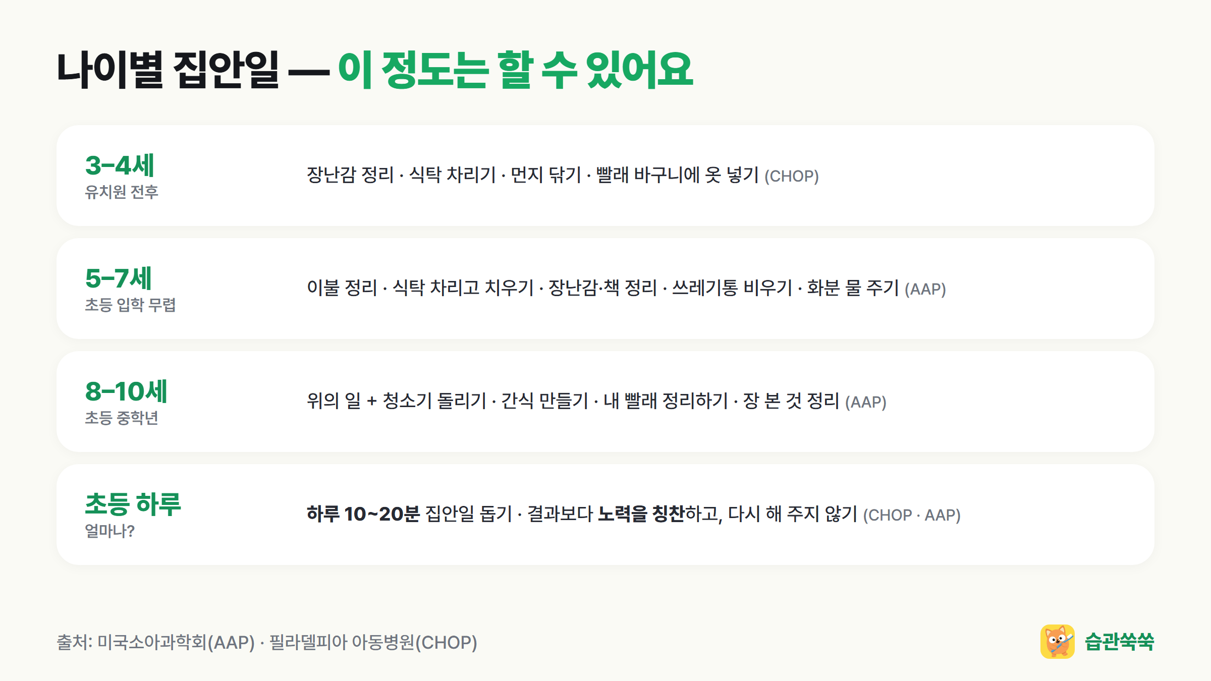 나이별 집안일 목록: 3~4세 장난감 정리, 5~7세 이불 정리, 8~10세 청소기 돌리기