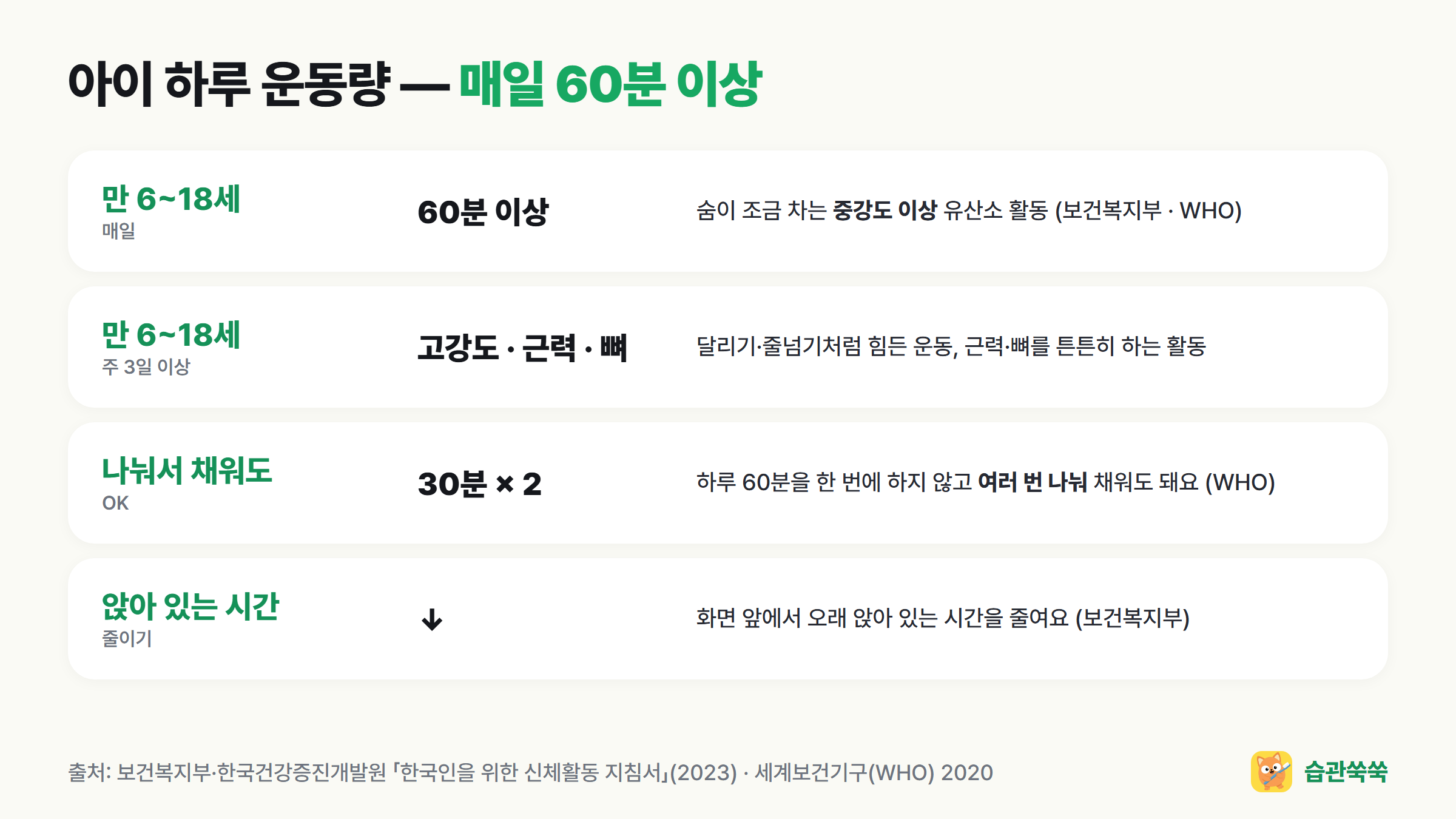 아이 하루 운동량: 만 6~18세 매일 60분 이상 중강도 이상, 주 3일 이상 고강도·근력·뼈 운동, 나눠서 채워도 됨