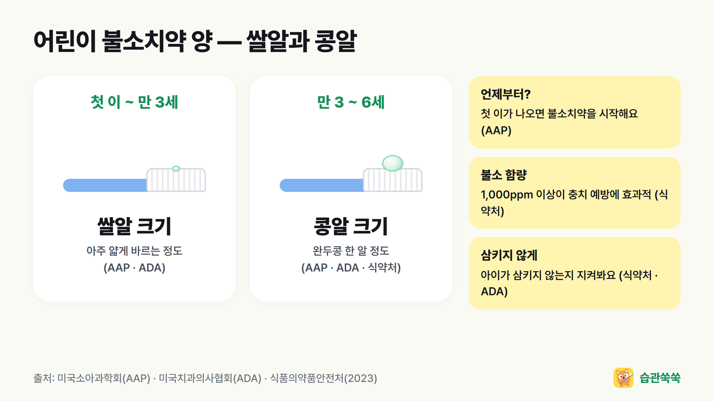 어린이 불소치약 양: 첫 이부터 만 3세까지 쌀알 크기, 만 3~6세 콩알 크기