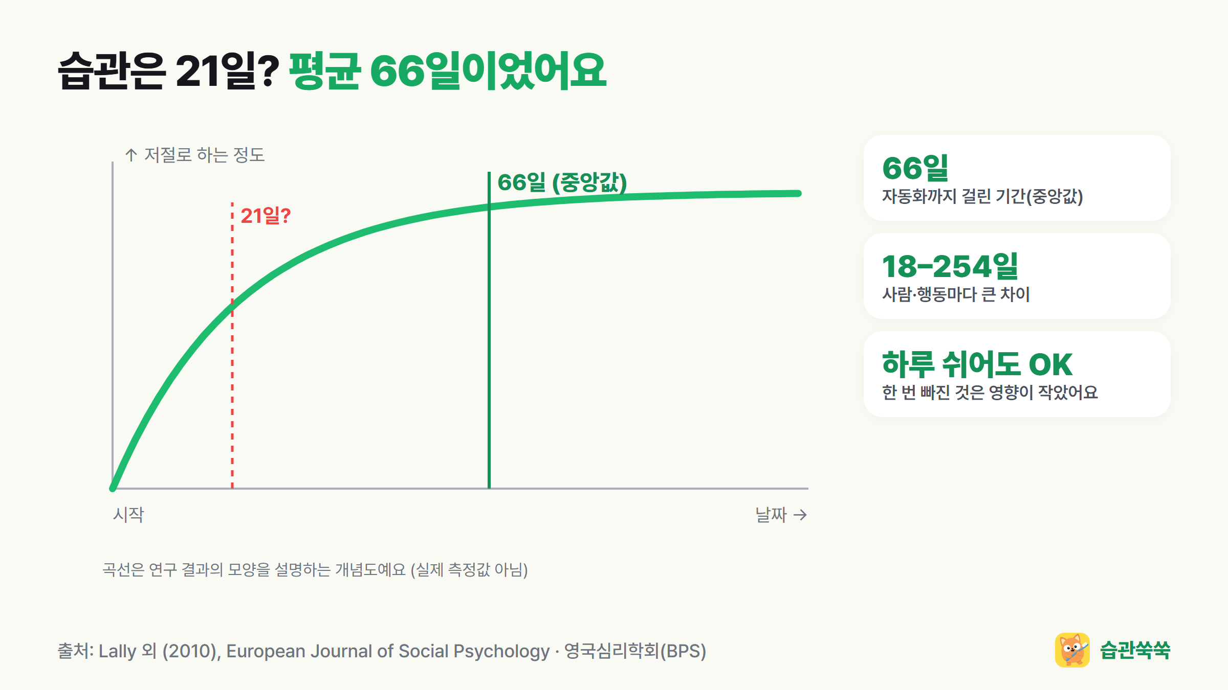 습관 자동화 개념도: 처음에 빠르게 늘다가 평균 66일 무렵 거의 최고점에 이르는 곡선