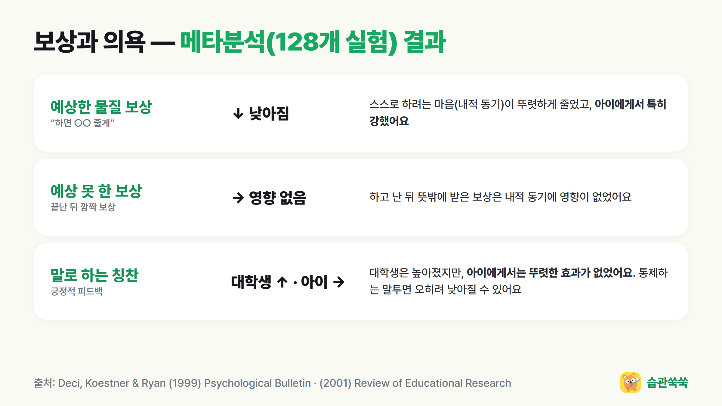 보상과 의욕 메타분석 결과: 예상한 물질 보상은 내적 동기 감소(아이에게 특히 강함), 예상 못 한 보상은 영향 없음, 말로 하는 칭찬은 대학생에게만 효과