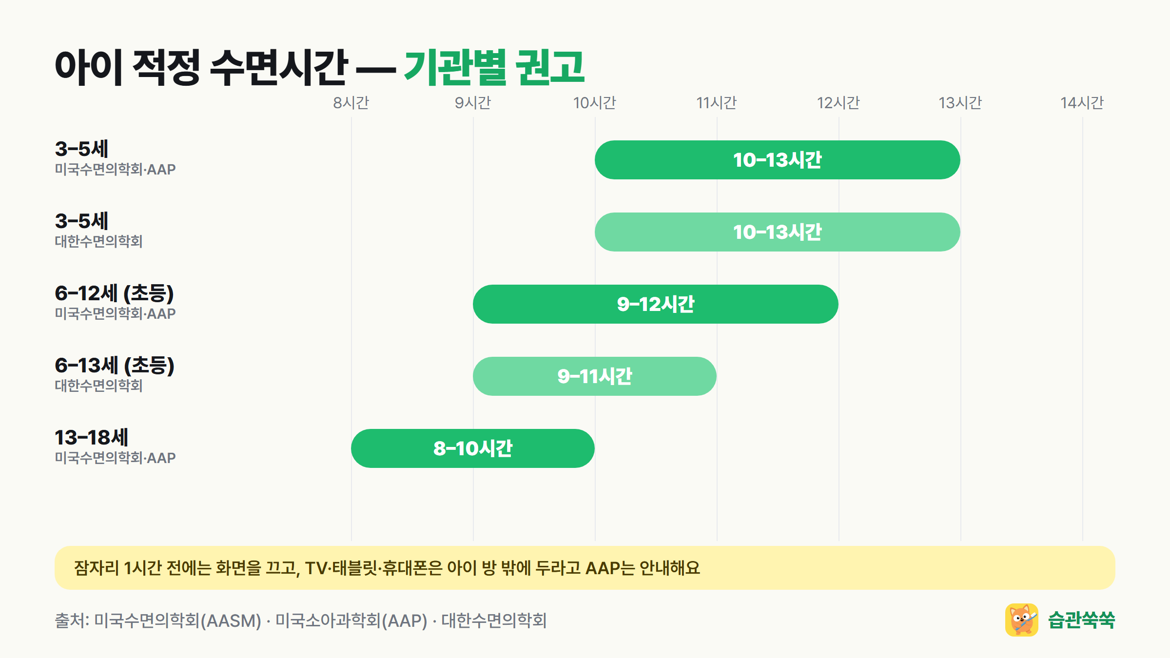 아이 적정 수면시간 기관별 권고: 3~5세 10~13시간, 6~12세 9~12시간(미국수면의학회), 6~13세 9~11시간(대한수면의학회)