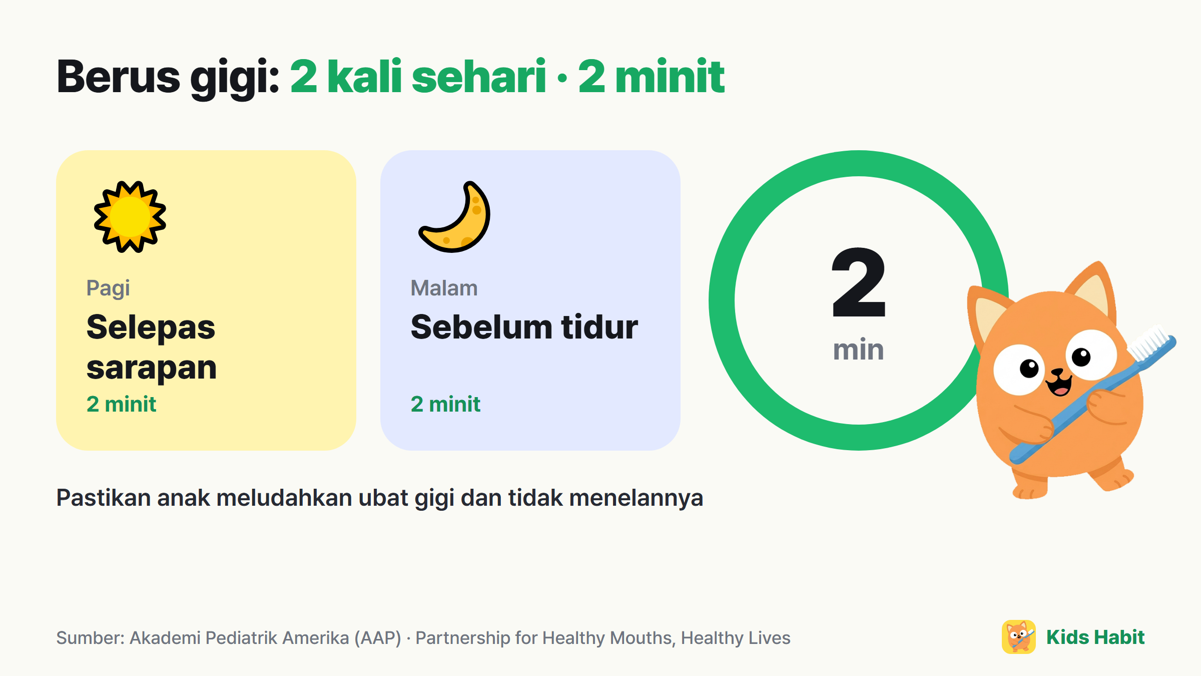 Asas memberus gigi kanak-kanak: selepas sarapan dan sebelum tidur, 2 kali sehari, 2 minit setiap kali