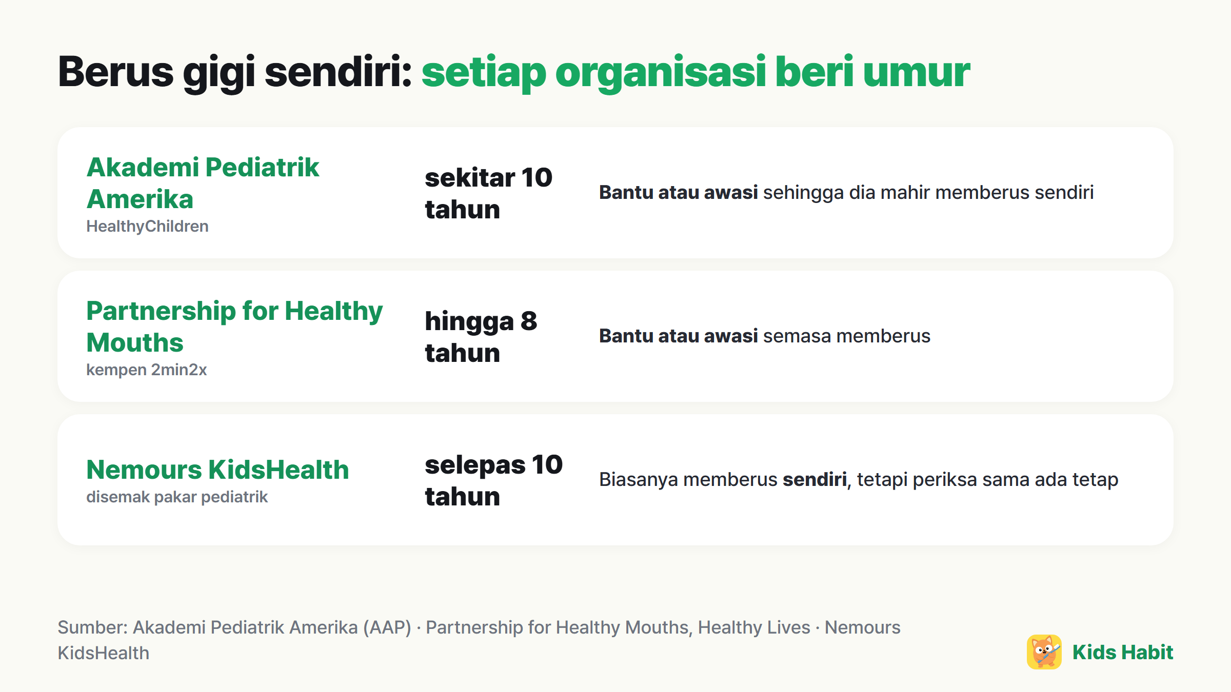 Cadangan memberus gigi sendiri mengikut organisasi: AAP sekitar 10 tahun, Partnership for Healthy Mouths hingga 8 tahun, Nemours KidsHealth selepas 10 tahun