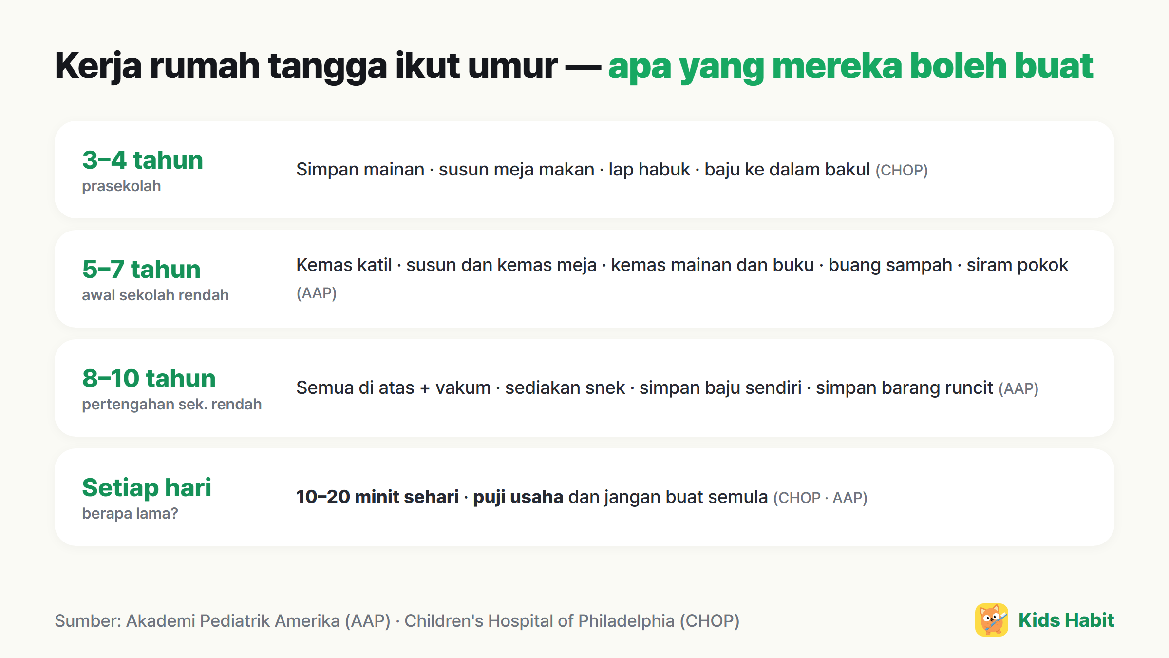 Kerja rumah tangga mengikut umur: 3–4 tahun simpan mainan, 5–7 tahun kemas katil, 8–10 tahun vakum