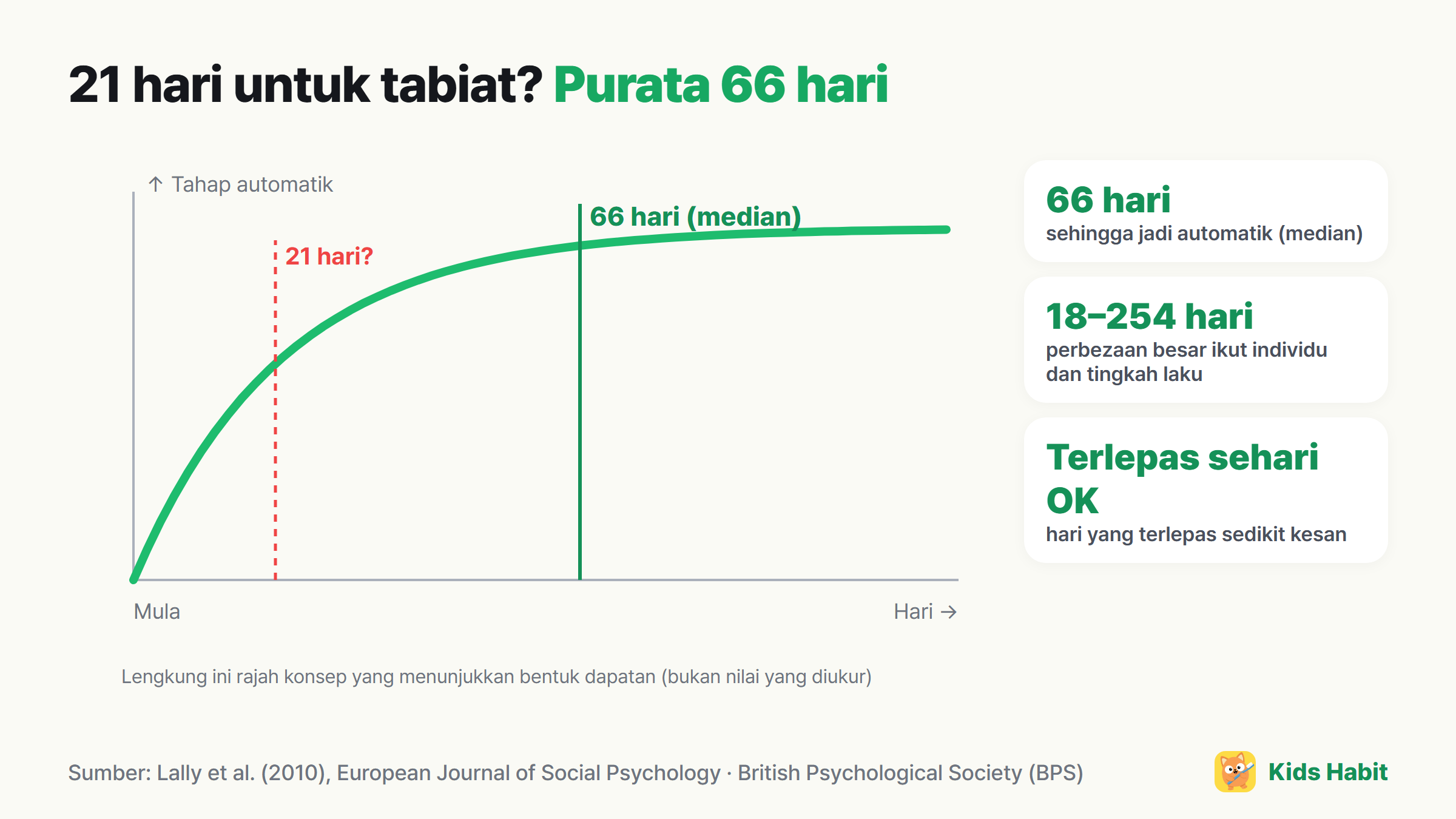 Rajah konsep automatik tabiat: lengkung yang naik dengan cepat pada awalnya dan hampir mendatar sekitar purata 66 hari